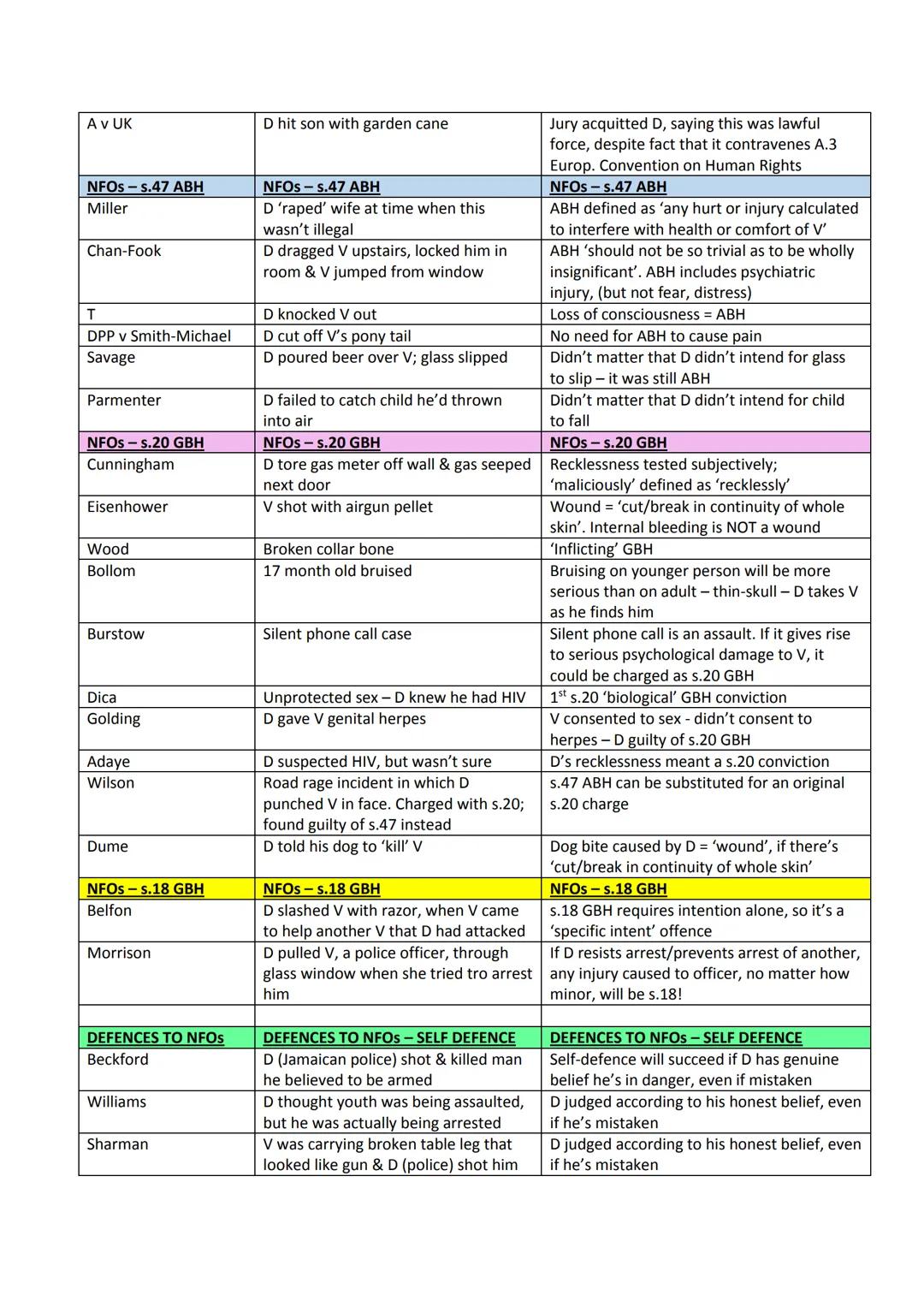 # Criminal Law - Condensed Cases
| Name | Facts | Decided |
|---|---|---|
| INTRO | INTRO | INTRO |
| Brown | Consenting homosexuals using m