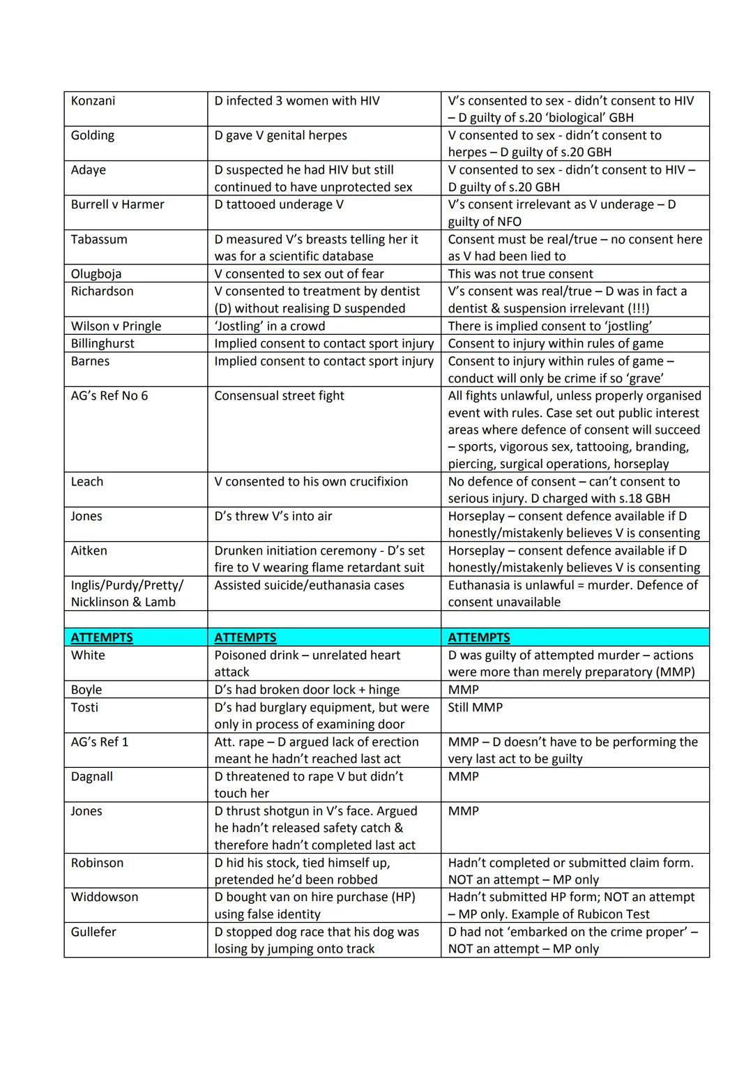 # Criminal Law - Condensed Cases
| Name | Facts | Decided |
|---|---|---|
| INTRO | INTRO | INTRO |
| Brown | Consenting homosexuals using m