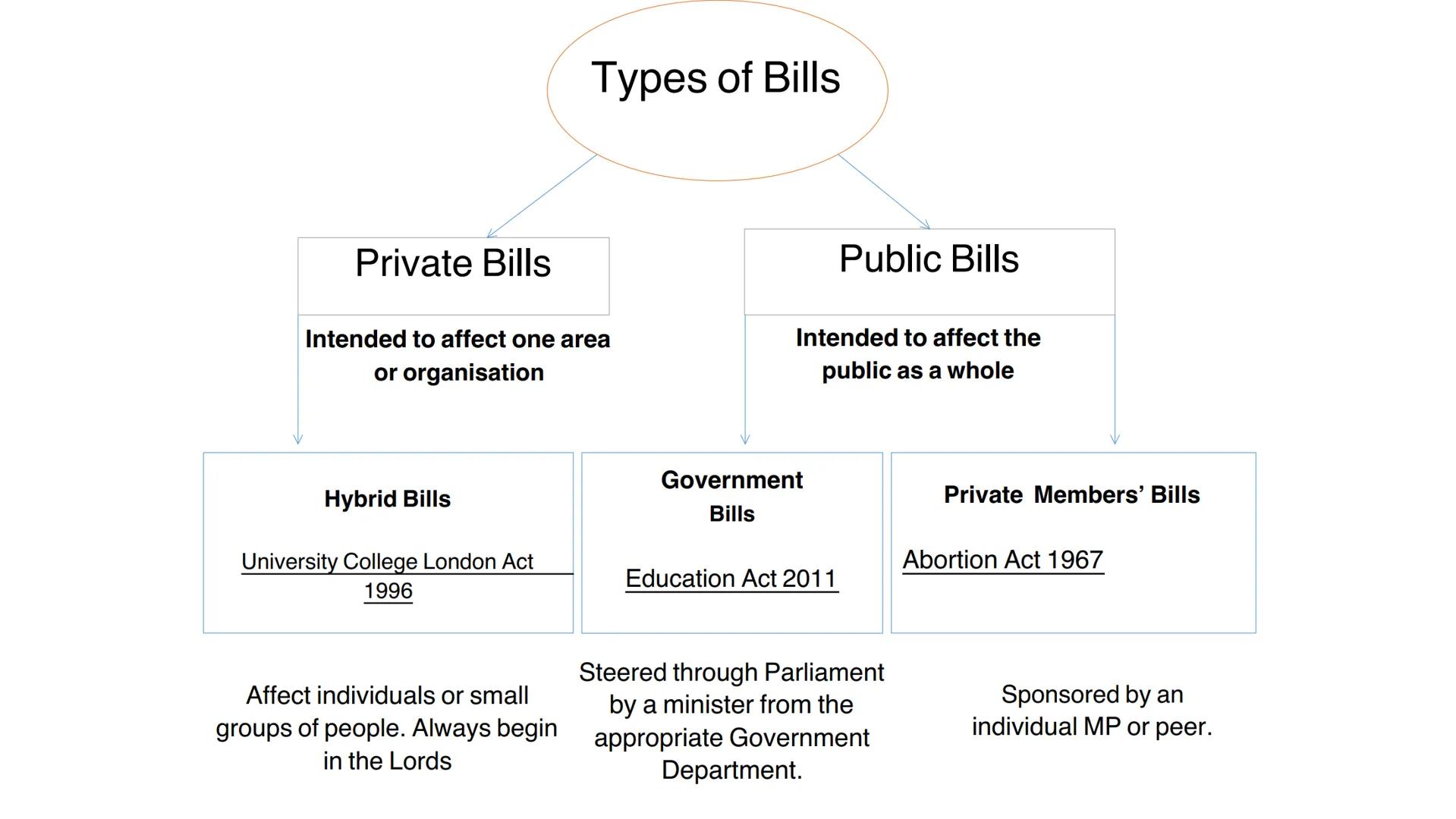 A Green Paper is:
a consultative document on a
topic in which the government's
view is put forward with
proposals for law reform.
A White P