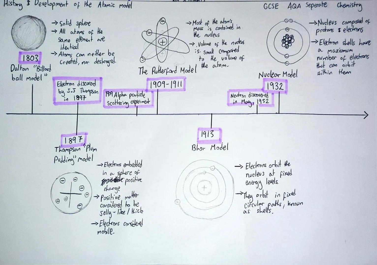 History & Development of the Atomic model
โSolid sphere
All atoms of the
Same element are
identical
-> Atoms can neither be
1803
Dalton "Bil