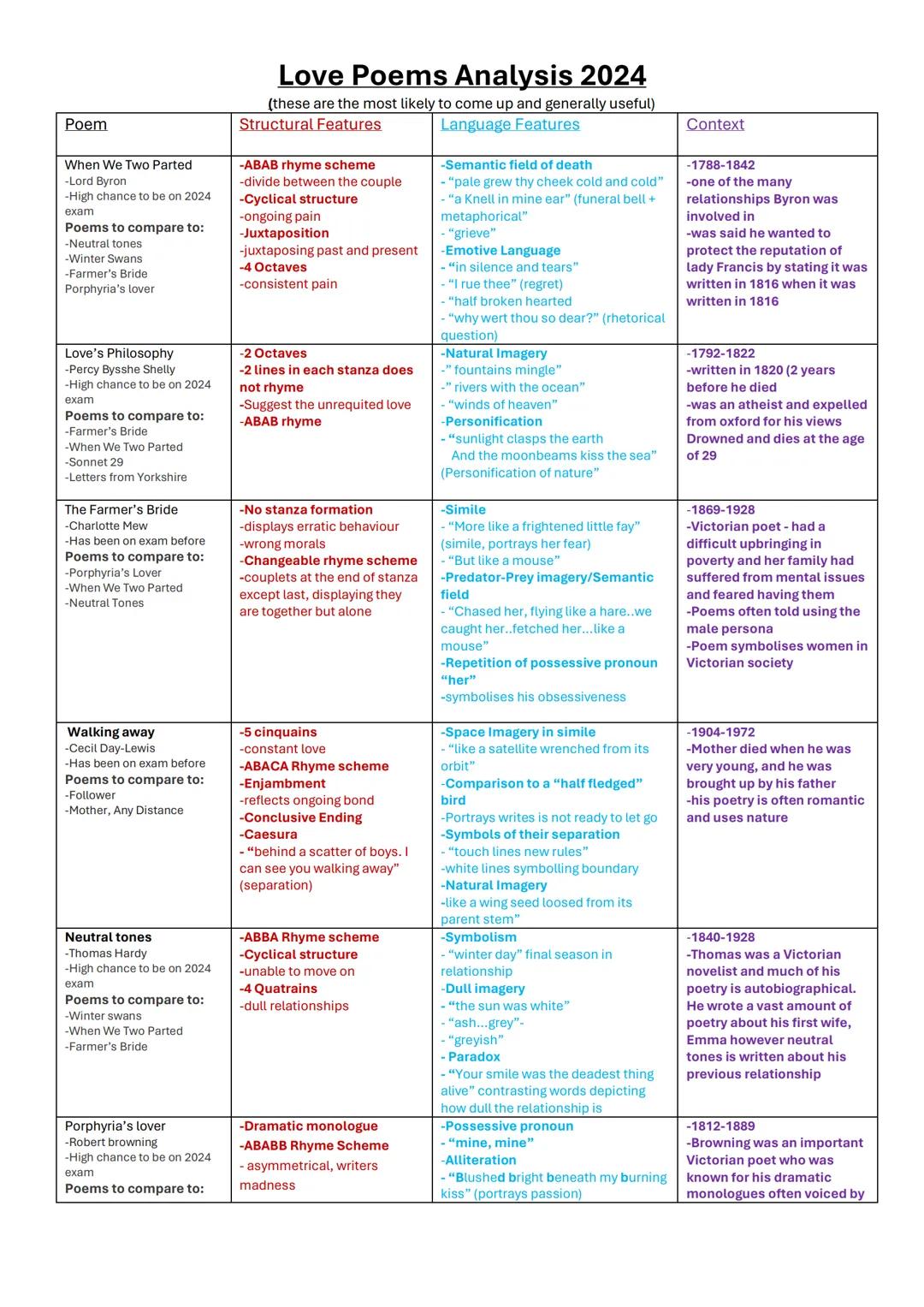 Poem
When We Two Parted
-Lord Byron
-High chance to be on 2024
exam
Poems to compare to:
-Neutral tones
-Winter Swans
-Farmer's Bride
Porphy