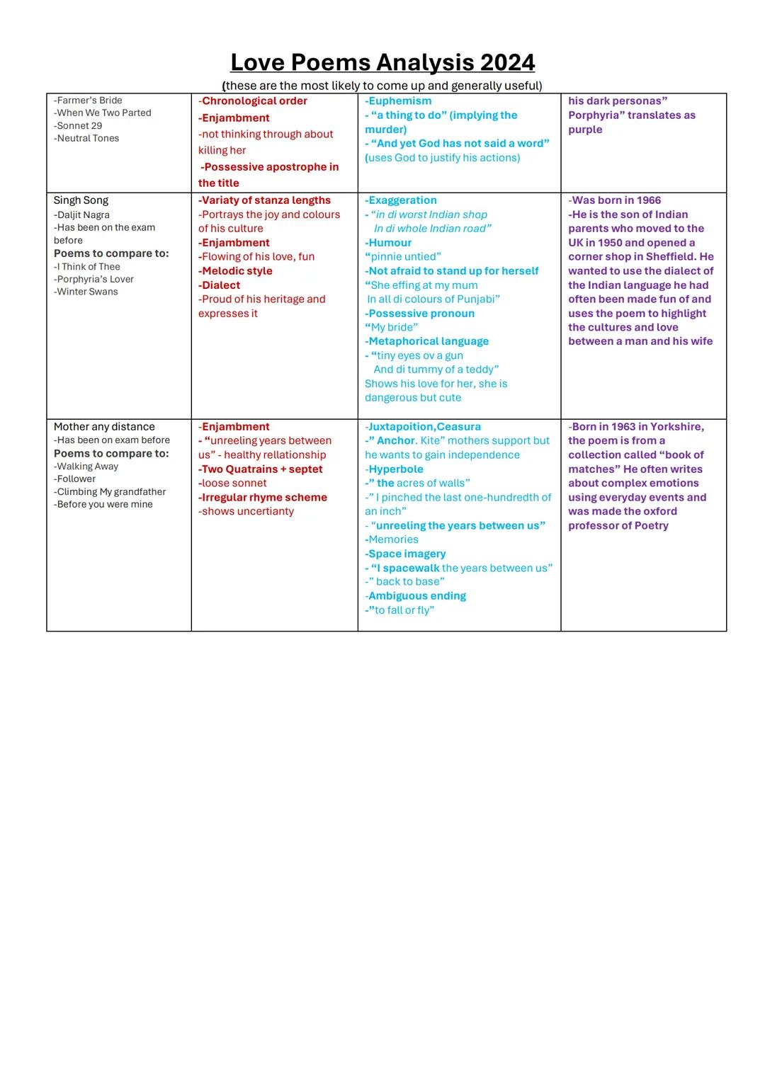Poem
When We Two Parted
-Lord Byron
-High chance to be on 2024
exam
Poems to compare to:
-Neutral tones
-Winter Swans
-Farmer's Bride
Porphy