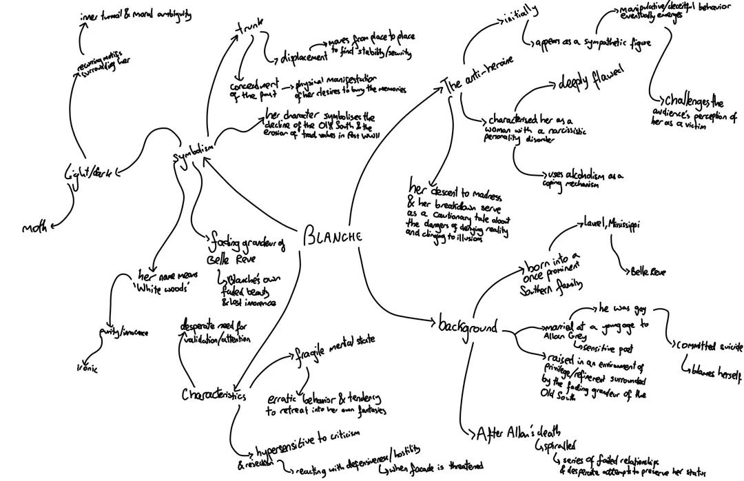 A streetcar named desire: Blanche DuBois mindmap
