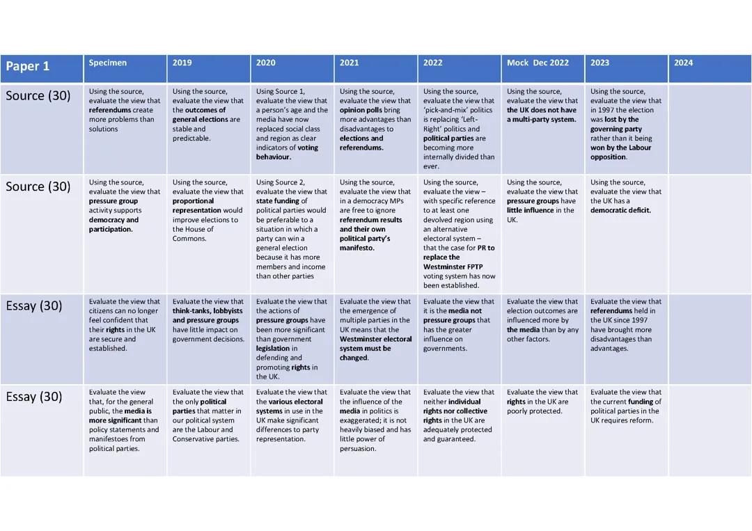 Edexcel politics past paper questions