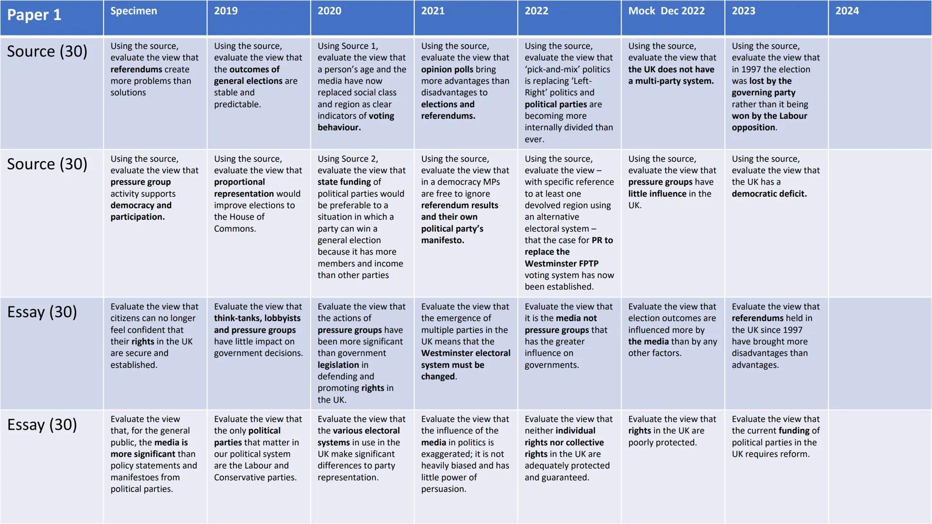 Paper 1
Specimen
2019
2020
2021
2022
Mock Dec 2022
2023
Source (30)
Source (30)
Essay (30)
Essay (30)
Using the source,
evaluate the view th