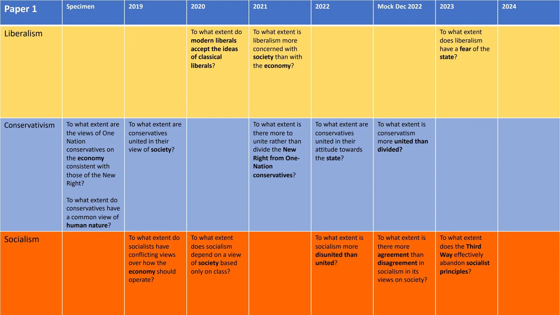 Paper 1
Specimen
2019
2020
2021
2022
Mock Dec 2022
2023
Source (30)
Source (30)
Essay (30)
Essay (30)
Using the source,
evaluate the view th