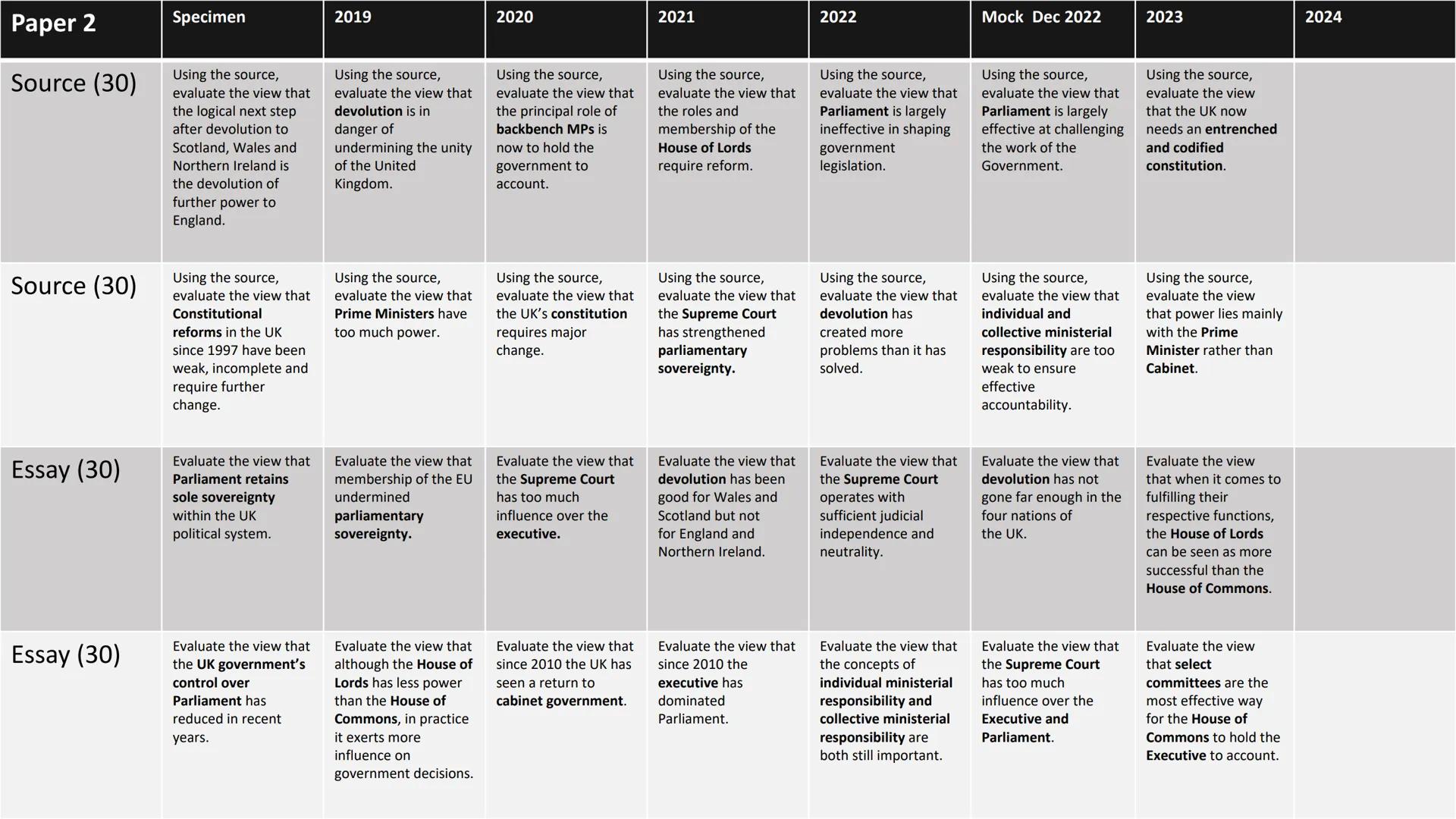 Paper 1
Specimen
2019
2020
2021
2022
Mock Dec 2022
2023
Source (30)
Source (30)
Essay (30)
Essay (30)
Using the source,
evaluate the view th