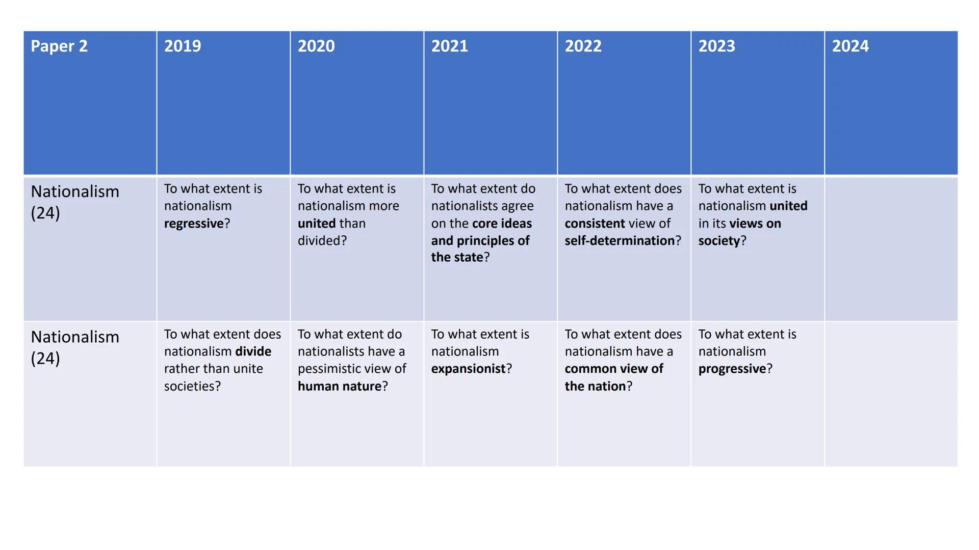 Paper 1
Specimen
2019
2020
2021
2022
Mock Dec 2022
2023
Source (30)
Source (30)
Essay (30)
Essay (30)
Using the source,
evaluate the view th