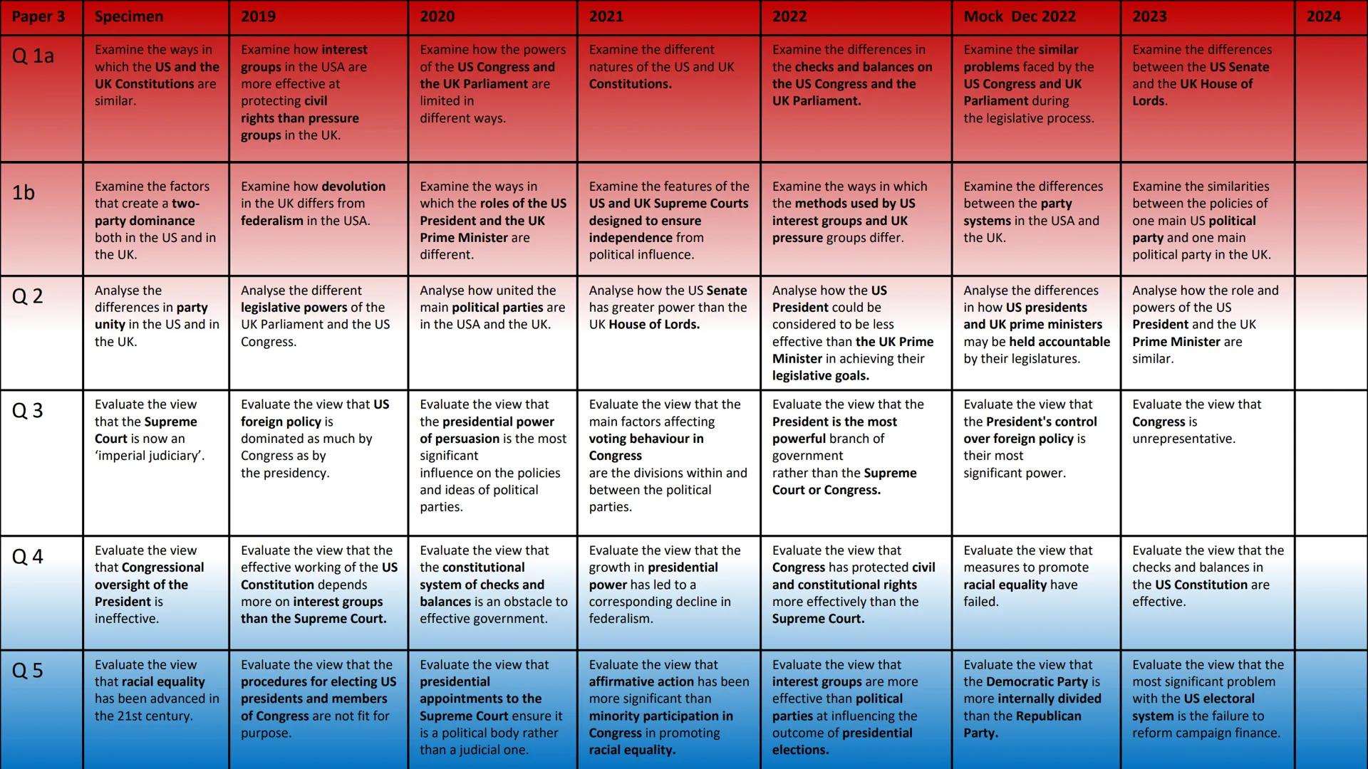 Paper 1
Specimen
2019
2020
2021
2022
Mock Dec 2022
2023
Source (30)
Source (30)
Essay (30)
Essay (30)
Using the source,
evaluate the view th