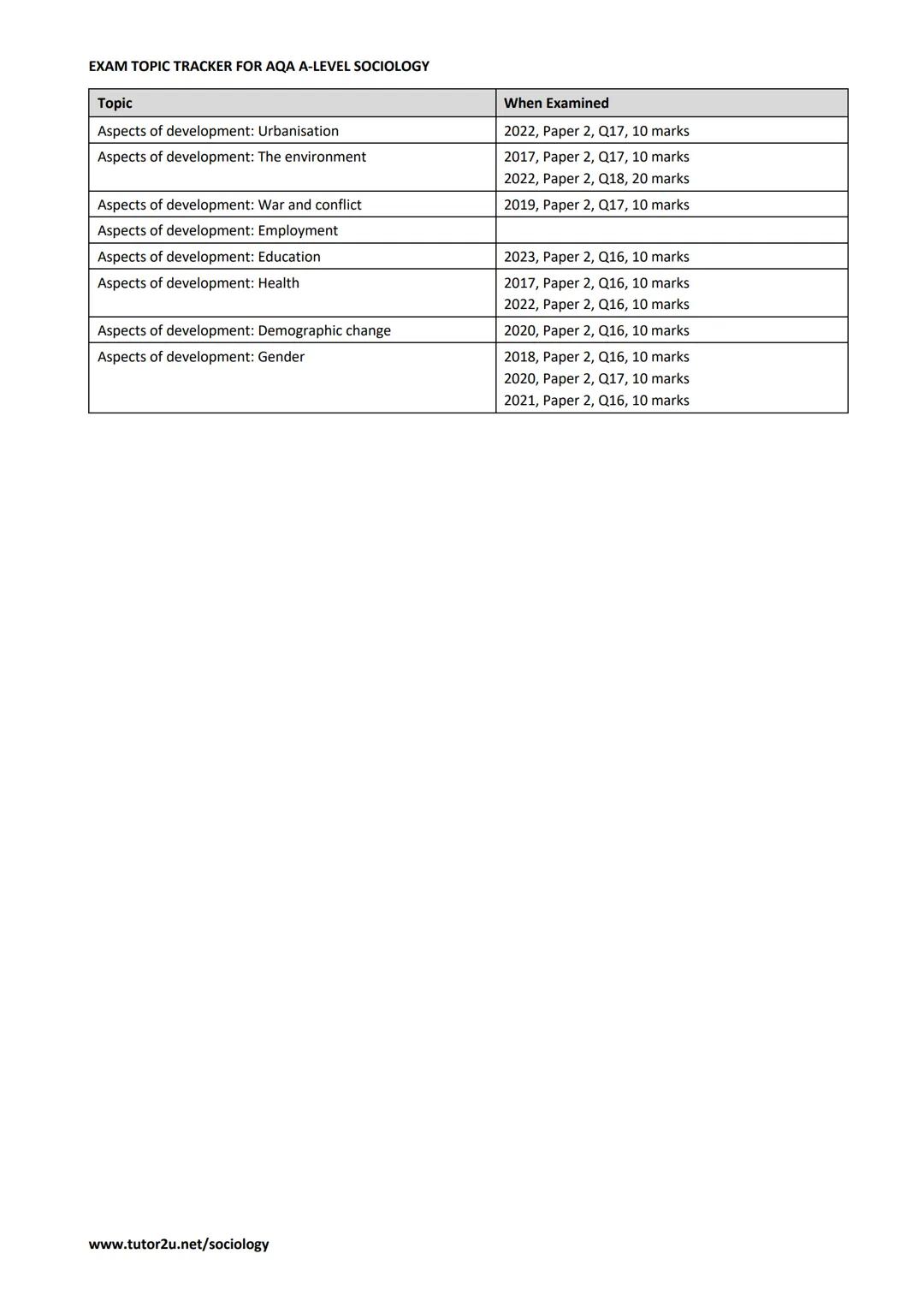 AQAD
A-level
SOCIOLOGY
EXAM TOPIC TRACKER FOR
AQA A-LEVEL
SOCIOLOGY
Last updated for exams in: Summer 2023
tutor2u # EXAM TOPIC TRACKER F