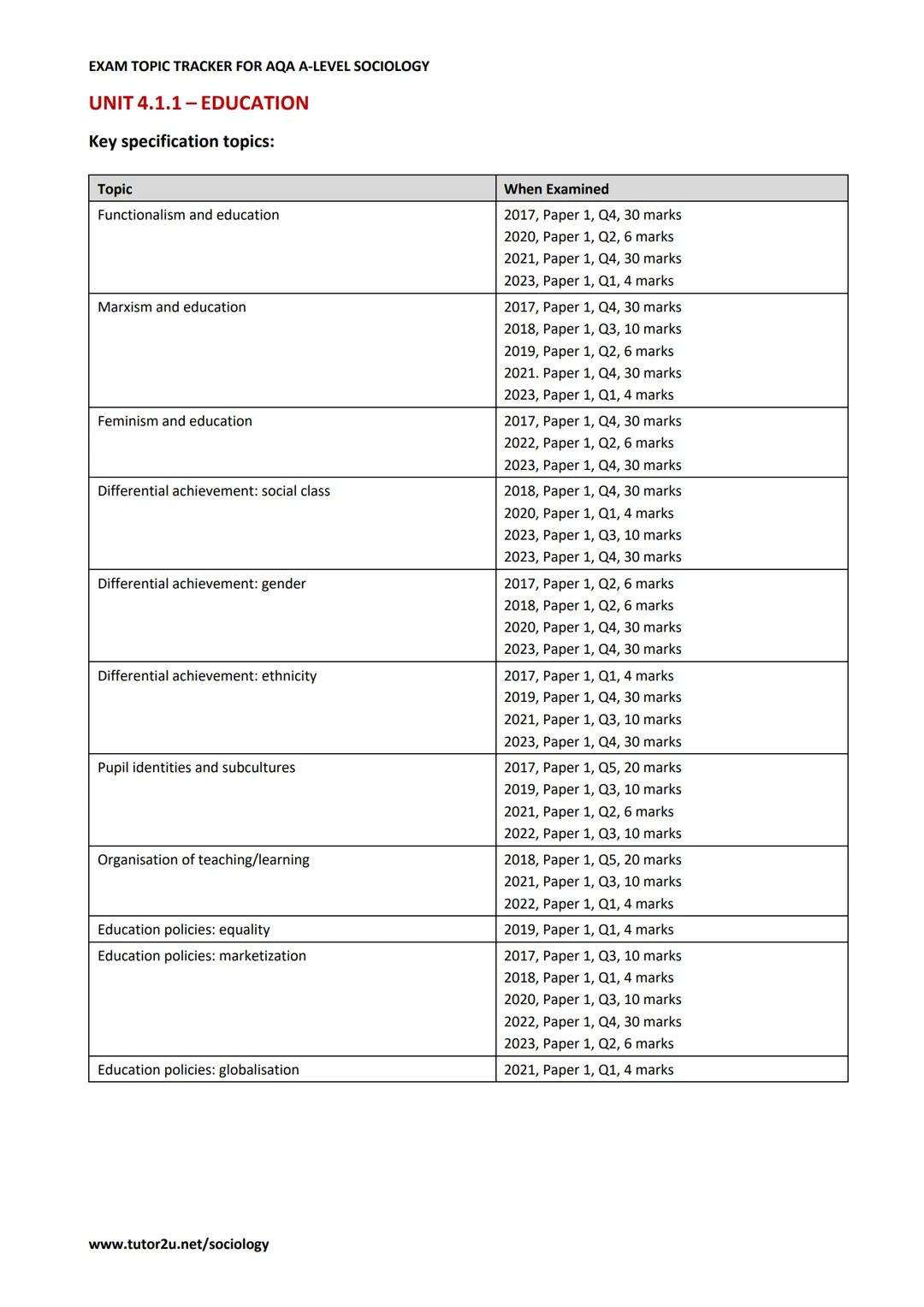 AQAD
A-level
SOCIOLOGY
EXAM TOPIC TRACKER FOR
AQA A-LEVEL
SOCIOLOGY
Last updated for exams in: Summer 2023
tutor2u # EXAM TOPIC TRACKER F