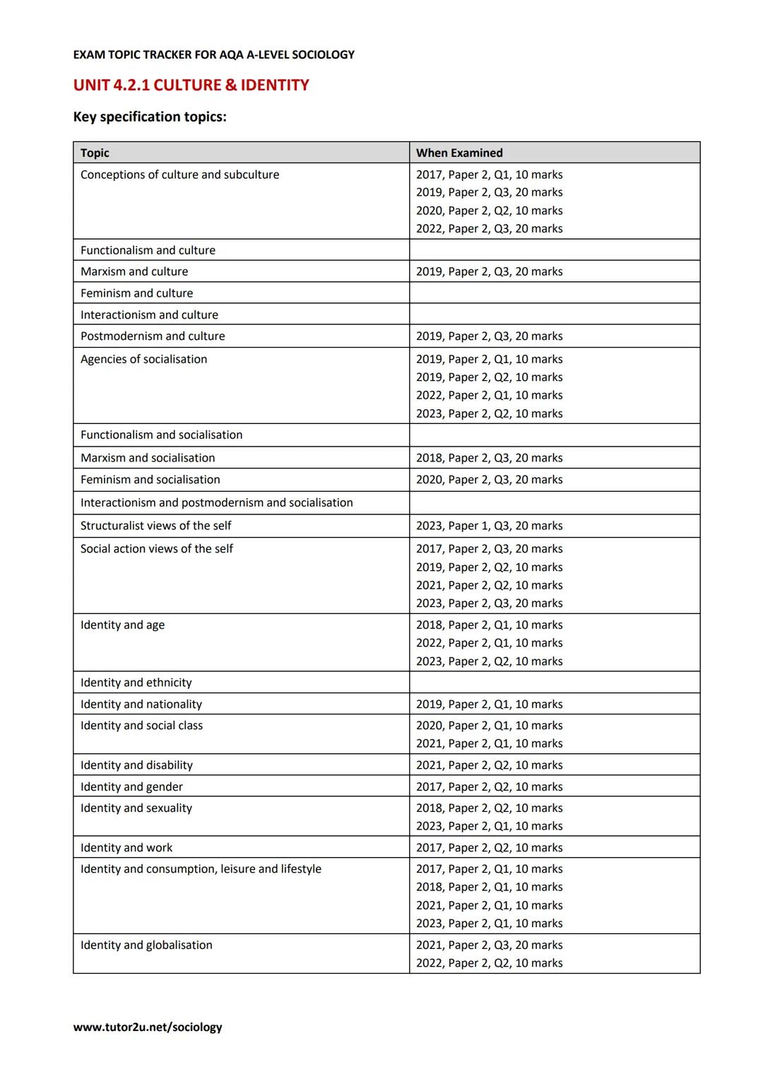 AQAD
A-level
SOCIOLOGY
EXAM TOPIC TRACKER FOR
AQA A-LEVEL
SOCIOLOGY
Last updated for exams in: Summer 2023
tutor2u # EXAM TOPIC TRACKER F