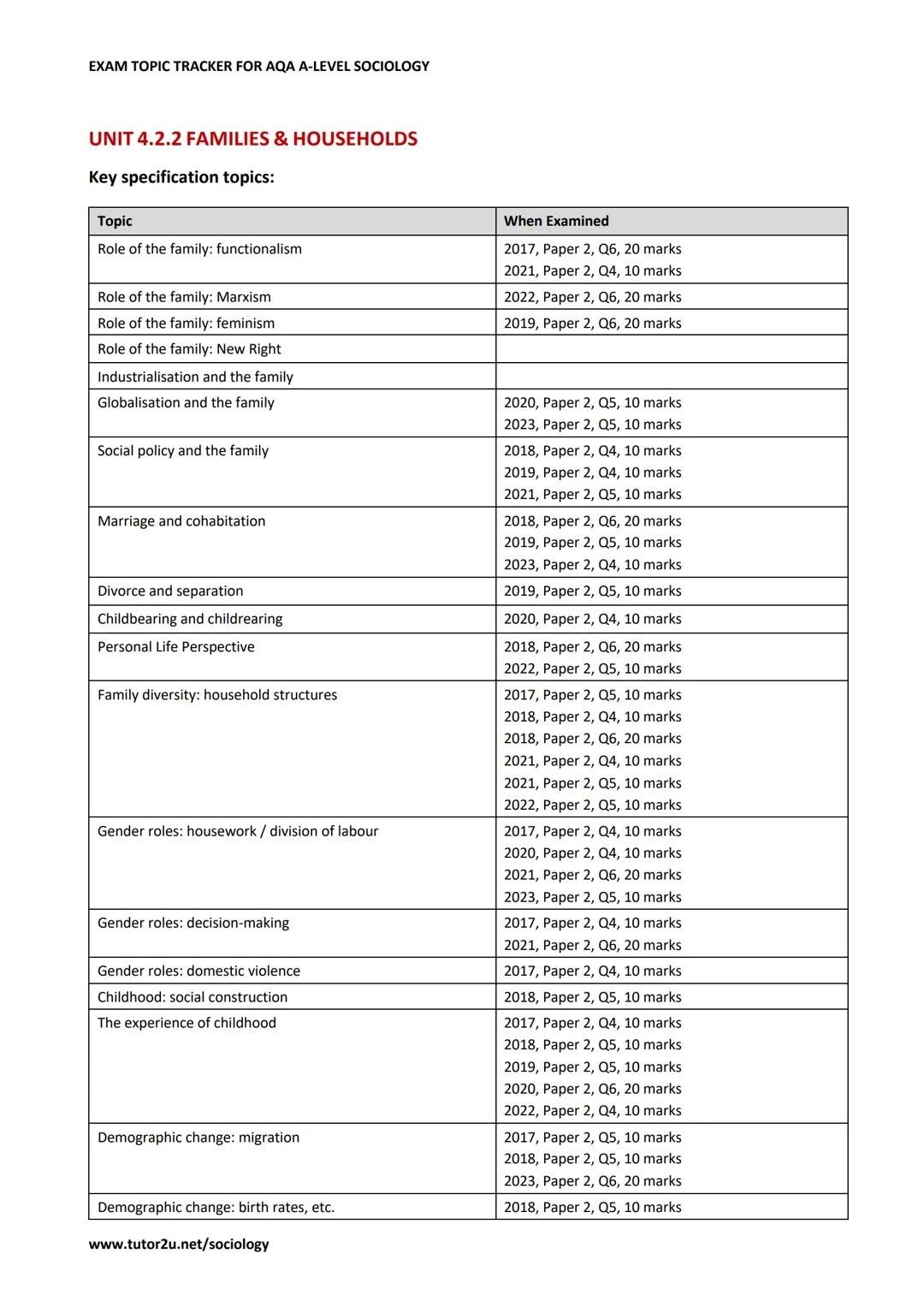 AQAD
A-level
SOCIOLOGY
EXAM TOPIC TRACKER FOR
AQA A-LEVEL
SOCIOLOGY
Last updated for exams in: Summer 2023
tutor2u # EXAM TOPIC TRACKER F