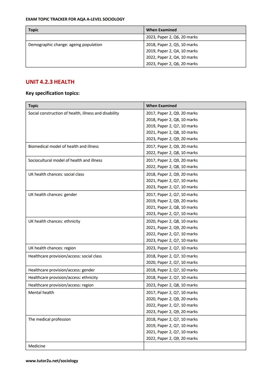 AQAD
A-level
SOCIOLOGY
EXAM TOPIC TRACKER FOR
AQA A-LEVEL
SOCIOLOGY
Last updated for exams in: Summer 2023
tutor2u # EXAM TOPIC TRACKER F