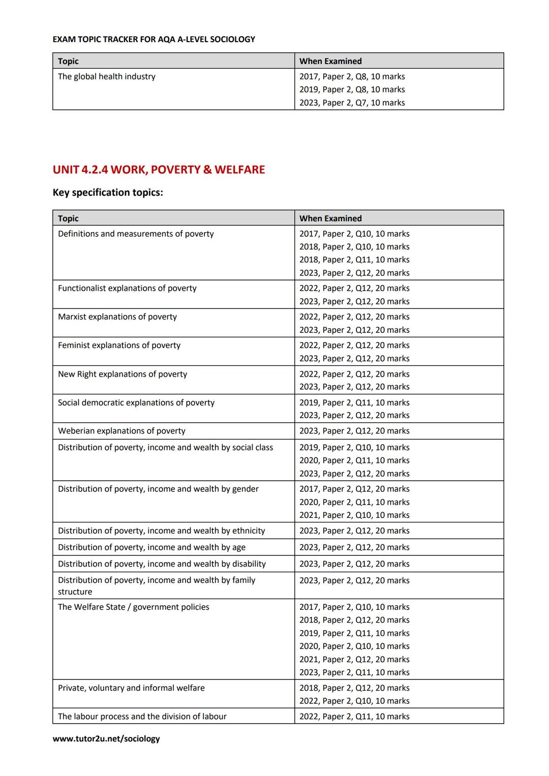 AQAD
A-level
SOCIOLOGY
EXAM TOPIC TRACKER FOR
AQA A-LEVEL
SOCIOLOGY
Last updated for exams in: Summer 2023
tutor2u # EXAM TOPIC TRACKER F