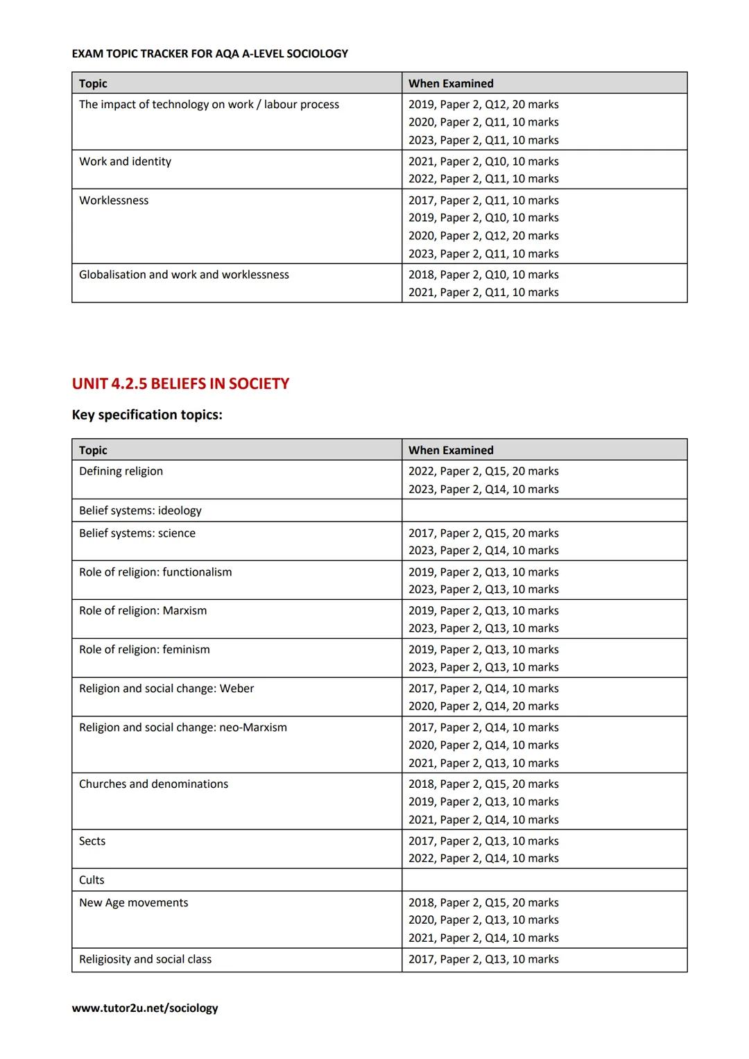 AQAD
A-level
SOCIOLOGY
EXAM TOPIC TRACKER FOR
AQA A-LEVEL
SOCIOLOGY
Last updated for exams in: Summer 2023
tutor2u # EXAM TOPIC TRACKER F