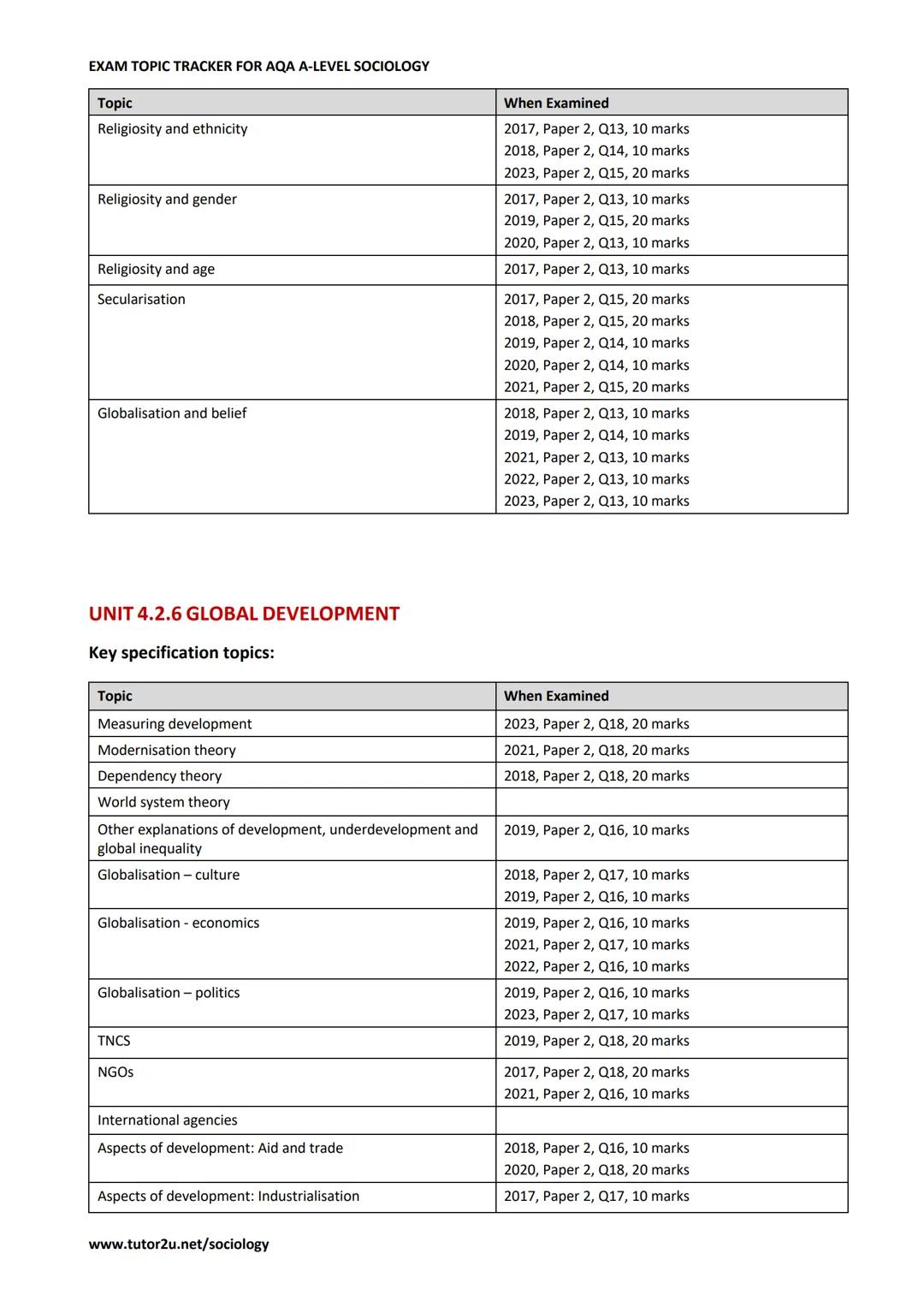 AQAD
A-level
SOCIOLOGY
EXAM TOPIC TRACKER FOR
AQA A-LEVEL
SOCIOLOGY
Last updated for exams in: Summer 2023
tutor2u # EXAM TOPIC TRACKER F
