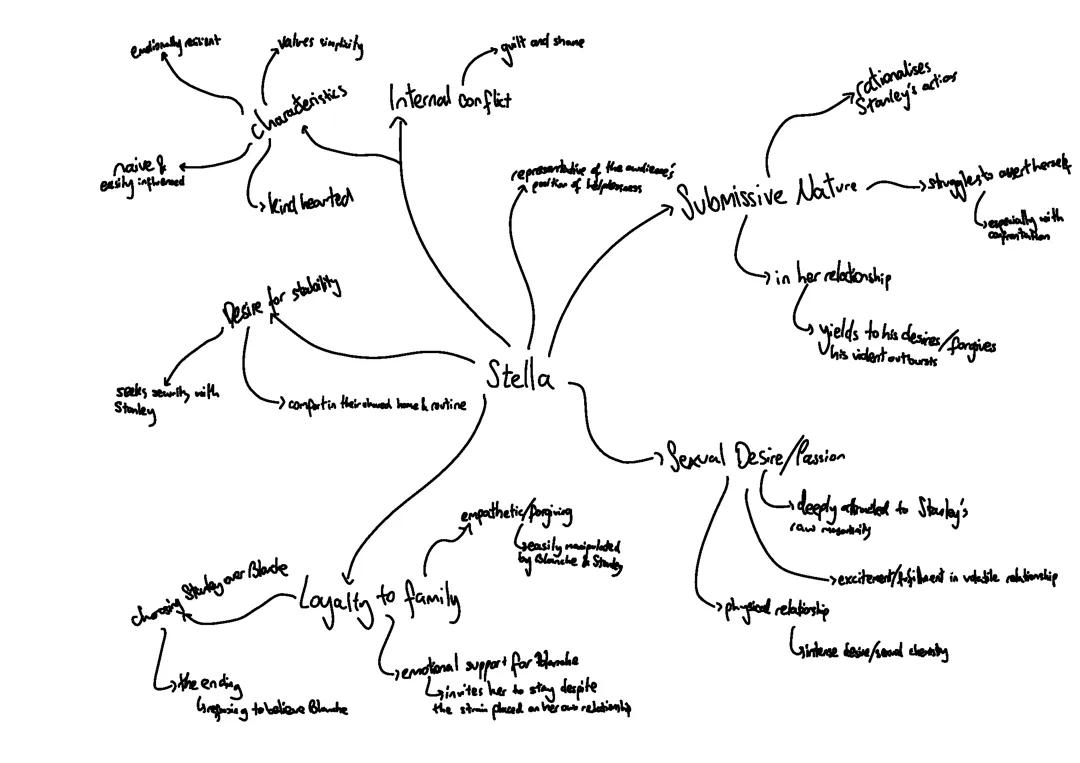 A Streetcar Named Desire: Stella Kowalski Mindmap