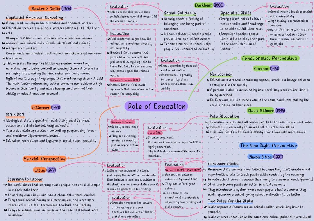 Sociology A-Level : Role of Education Mind Map + Evaluation