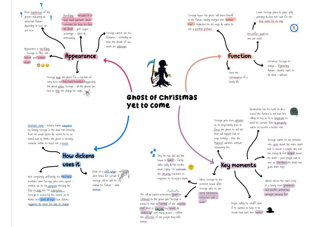 a christmas charol english literature mind map ghost of christmas yet to come gcse