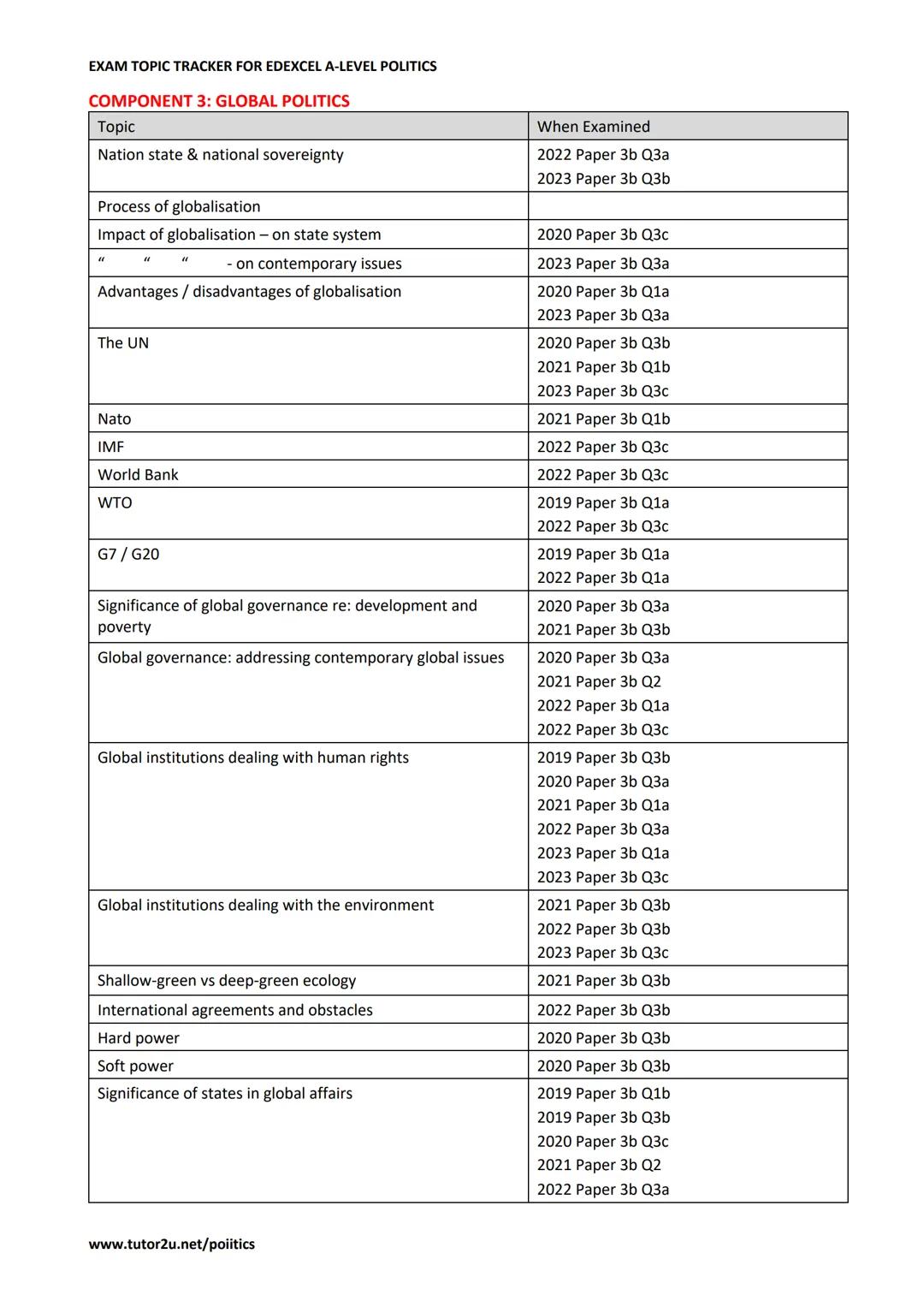 A Level
Politics
Pearson
Edexcel
ne 2019
Specification
Ag
Pearson
EXAM TOPIC TRACKER FOR
EDEXCEL A-LEVEL
POLITICS
Covering exam papers from
