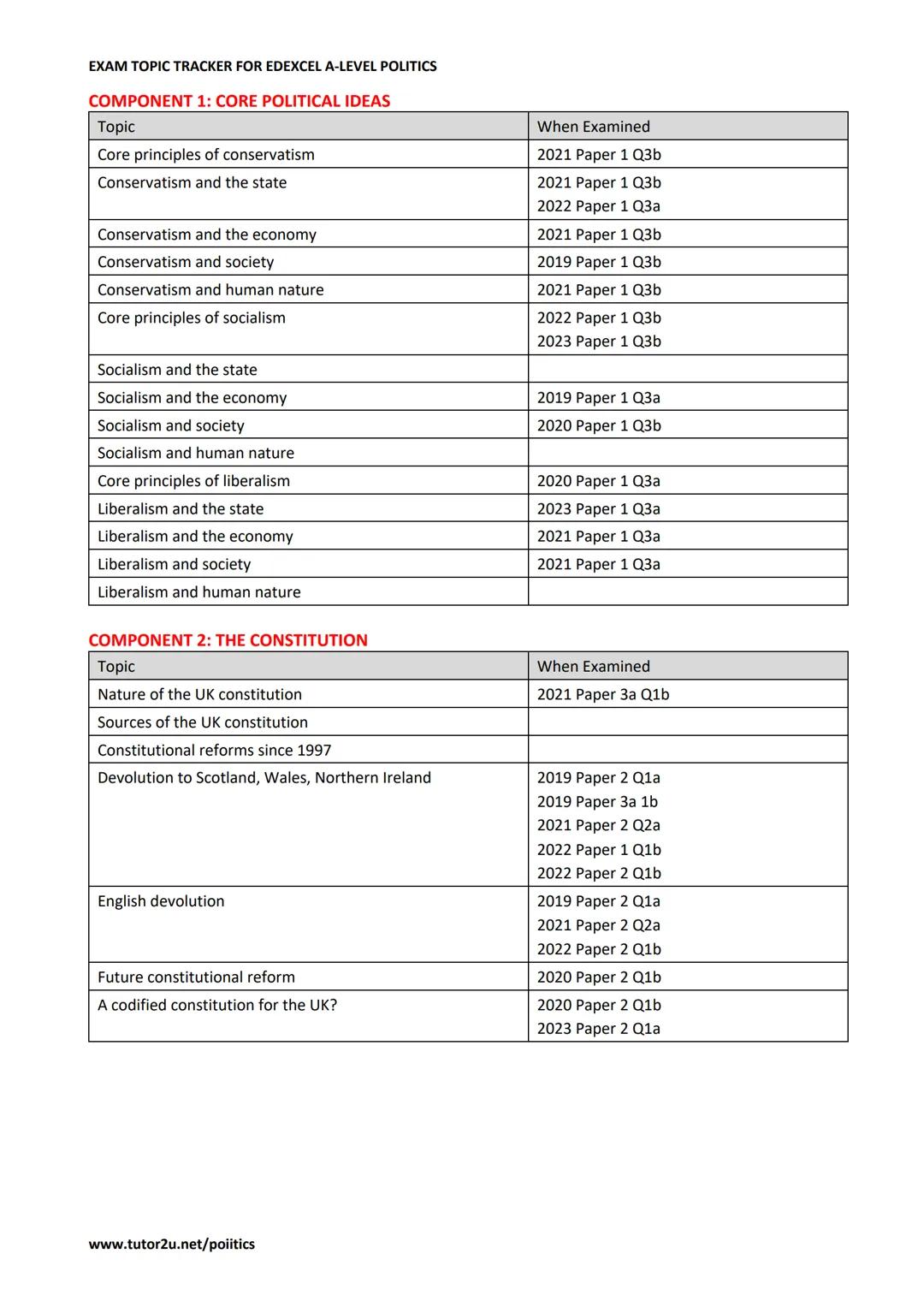 A Level
Politics
Pearson
Edexcel
ne 2019
Specification
Ag
Pearson
EXAM TOPIC TRACKER FOR
EDEXCEL A-LEVEL
POLITICS
Covering exam papers from