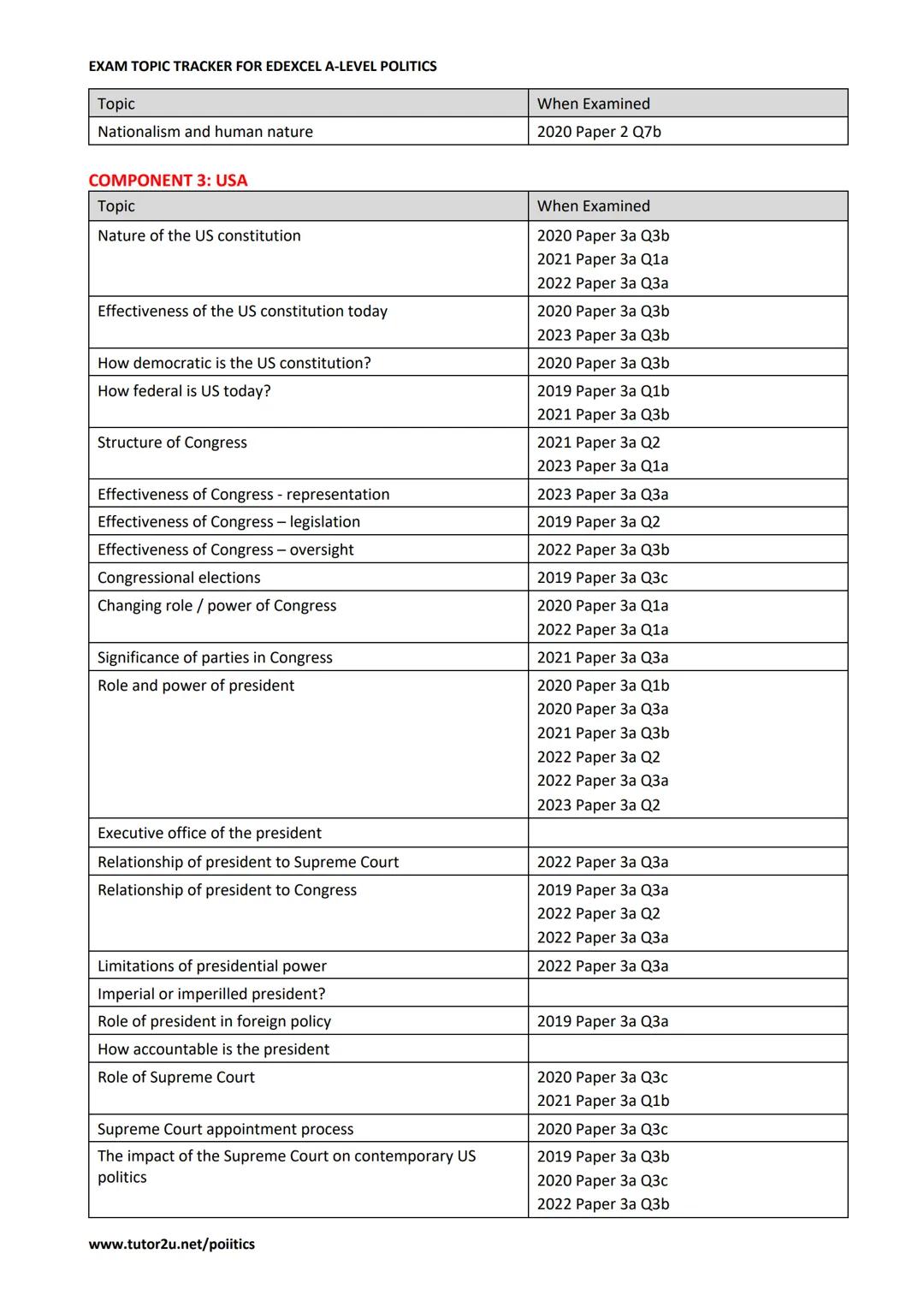 A Level
Politics
Pearson
Edexcel
ne 2019
Specification
Ag
Pearson
EXAM TOPIC TRACKER FOR
EDEXCEL A-LEVEL
POLITICS
Covering exam papers from