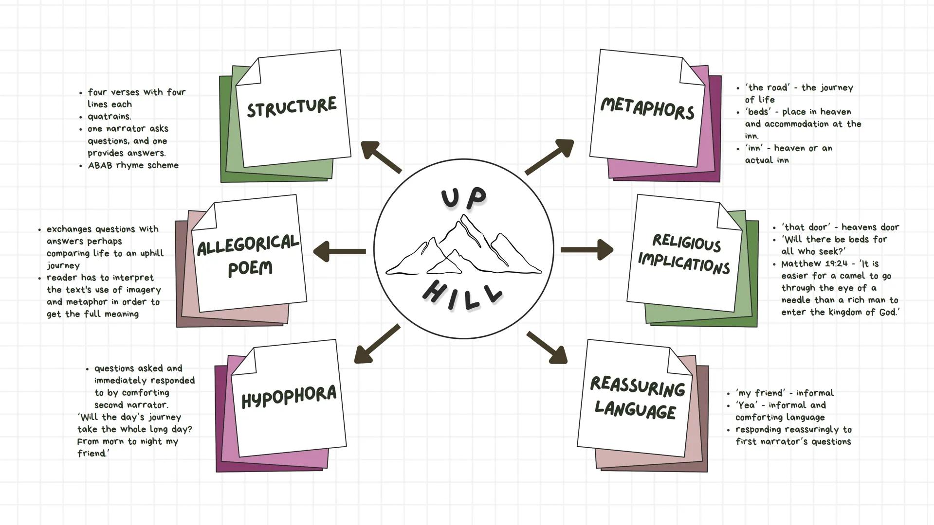 four verses with four
Lines each
⚫ quatrains.
• one narrator asks
questions, and one
provides answers.
•ABAB rhyme scheme
STRUCTURE
UP
METAP