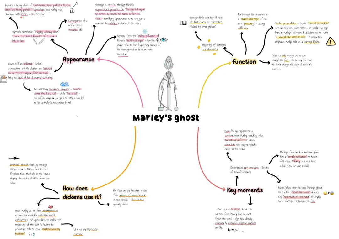 JACOB MARLEY summery mindmap