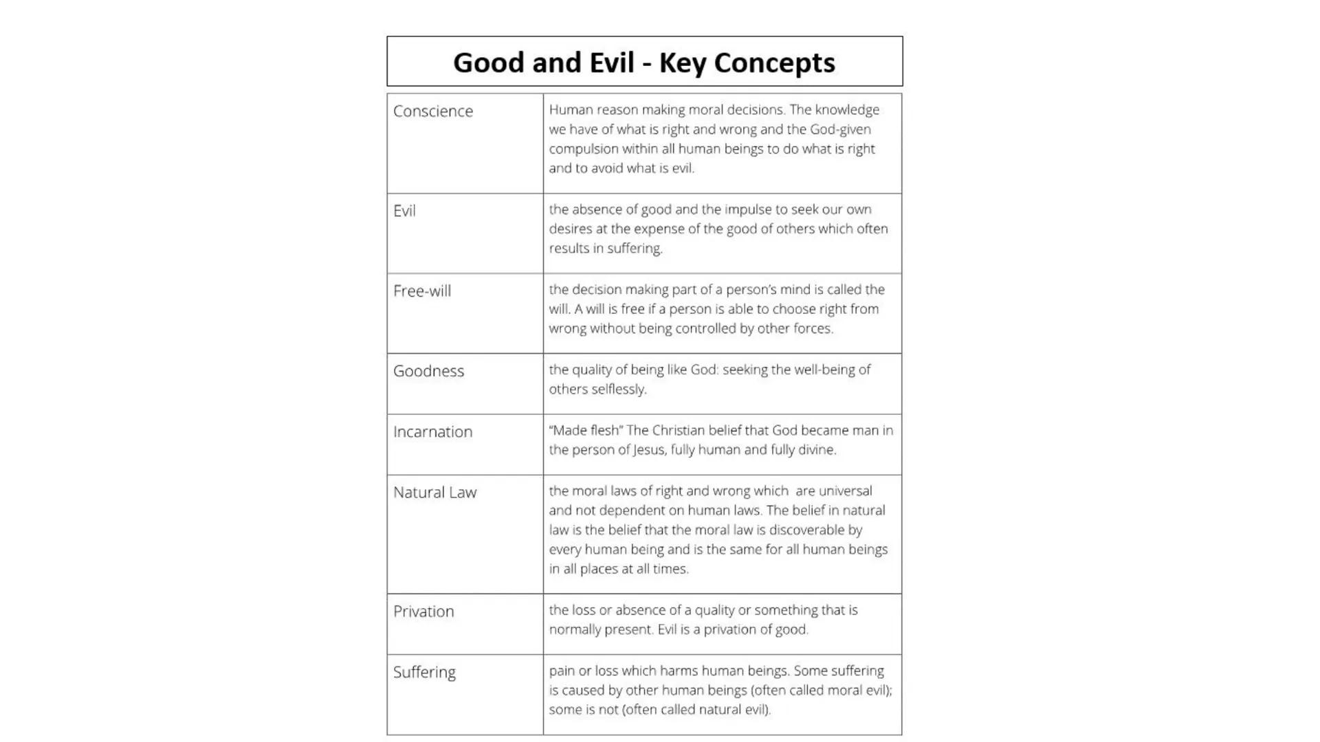 1.2 Good and Evil Good and Evil - Key Concepts
Conscience
Evil
Free-will
Goodness
Incarnation
Natural Law
Privation
Suffering
Human reason m