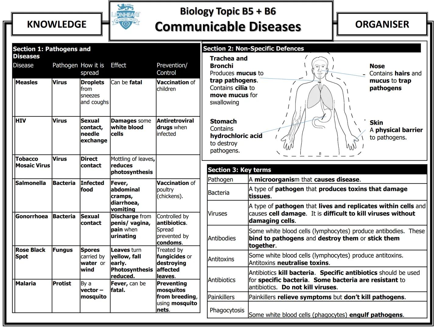# Biology Topic B1
## Cell Structure and Transport
| KNOWLEDGE | ORGANISER |
|---|---|
### Section 1: Cell Structure
| Cell Structure | F