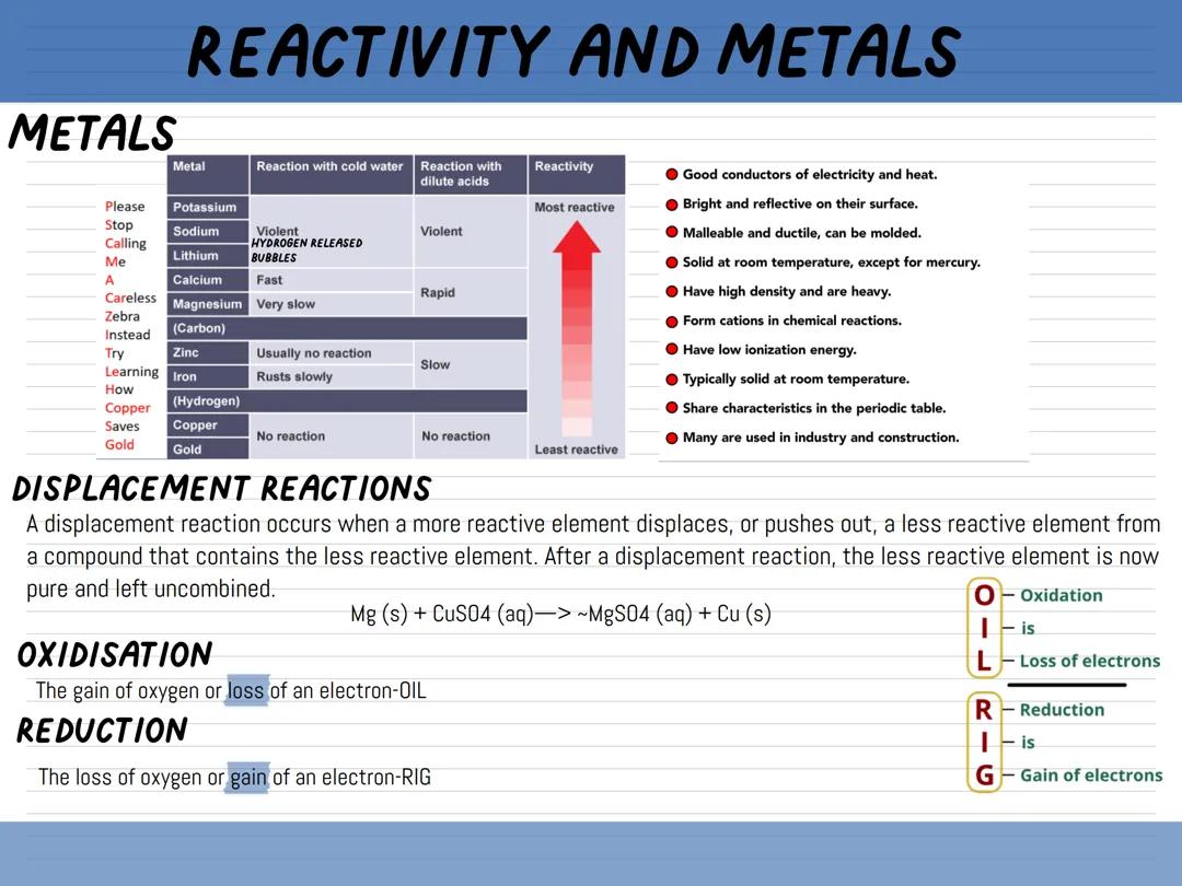 Displacement reaction