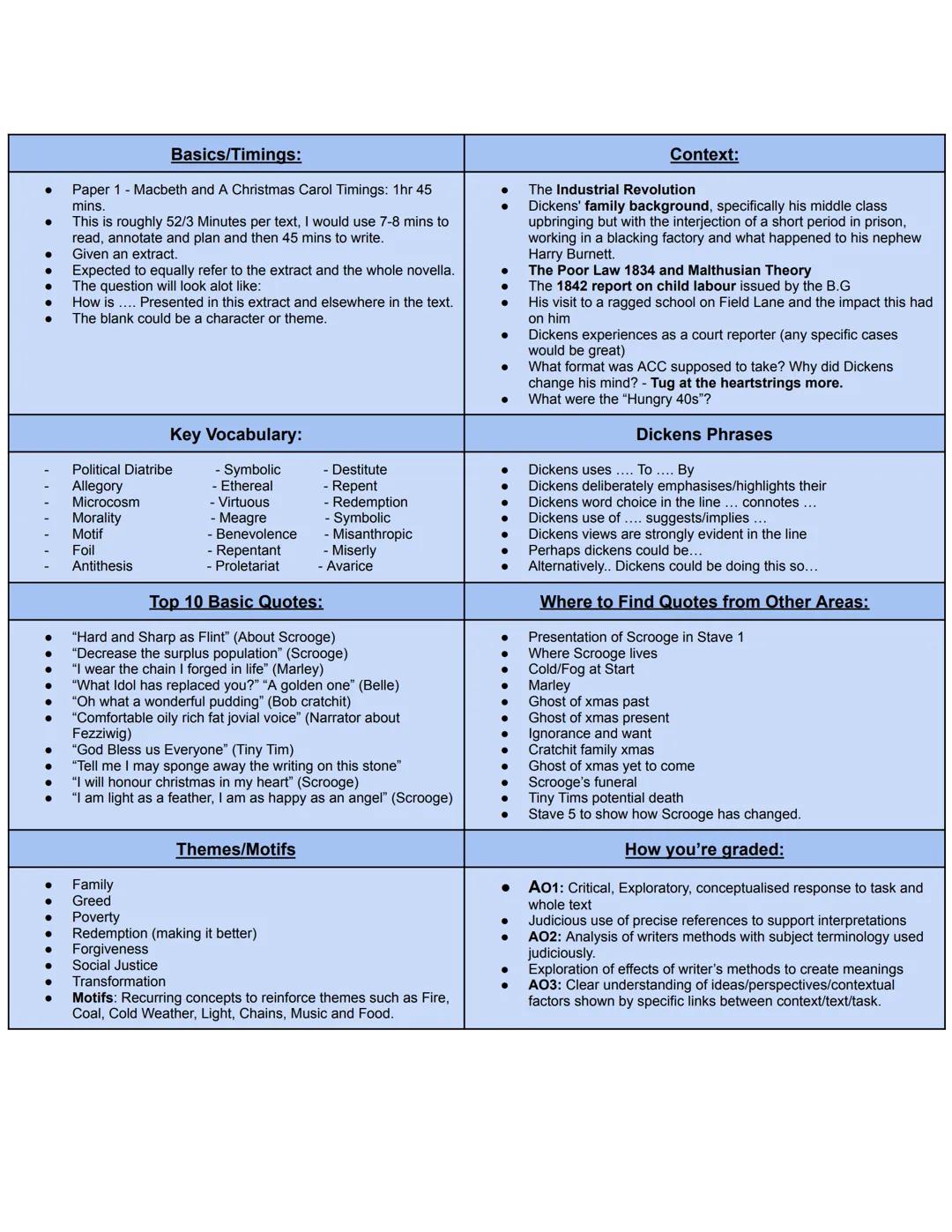 •
Basics/Timings:
Paper 1 - Macbeth and A Christmas Carol Timings: 1hr 45
mins.
This is roughly 52/3 Minutes per text, I would use 7-8 mins