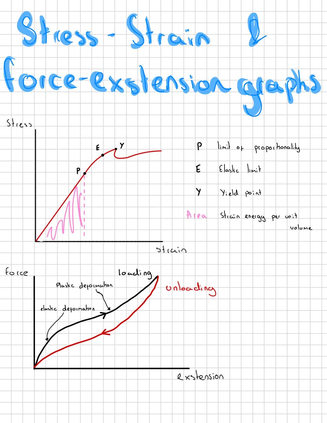 Materials
Density
Hooke's law
Stress and strain
The young modulus.
Stress
strain and force-
Brittle materials
exstension
graphs Density
Dens