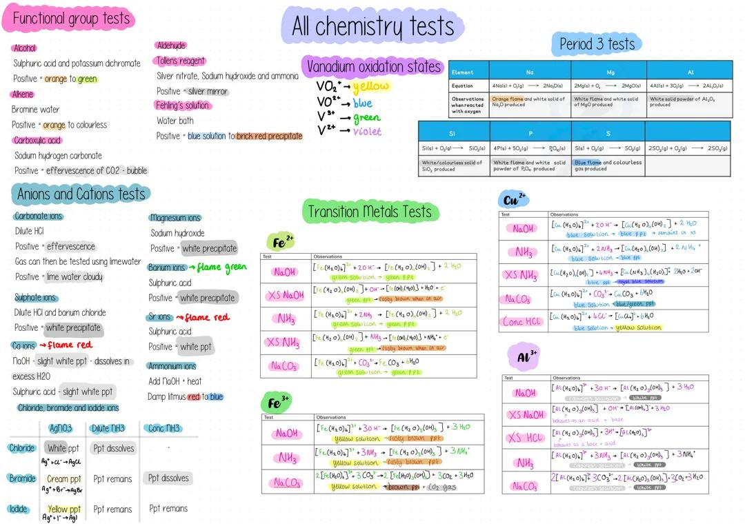 All Chemistry AQA Alevel Chemistry Tests!!!!!