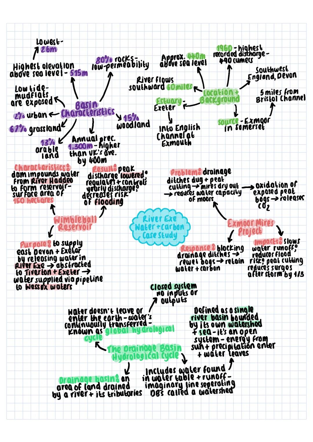 A-Level Geography: Water and Carbon Cycle - River Exe Case Study