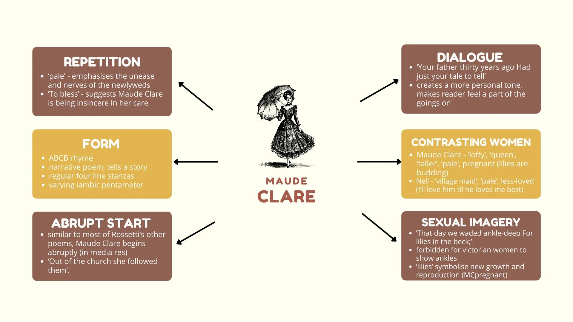 •
REPETITION
'pale' - emphasises the unease
and nerves of the newlyweds
• 'To bless' - suggests Maude Clare
is being insincere in her care
D