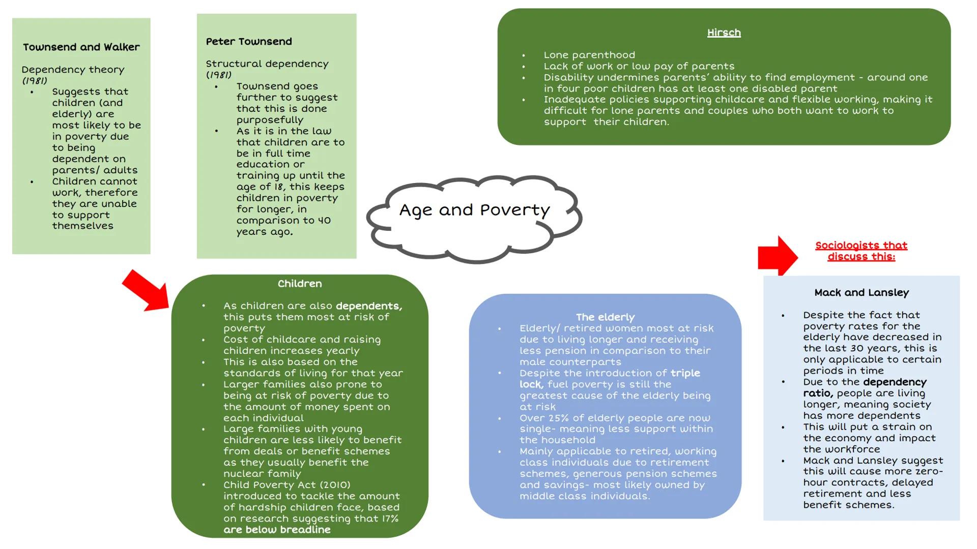 # Absolute
poverty
Lacking the
basic
necessities for
survival
# Absolute poverty
Charles Booth
* Conducted street surveys 1889-19०३
*