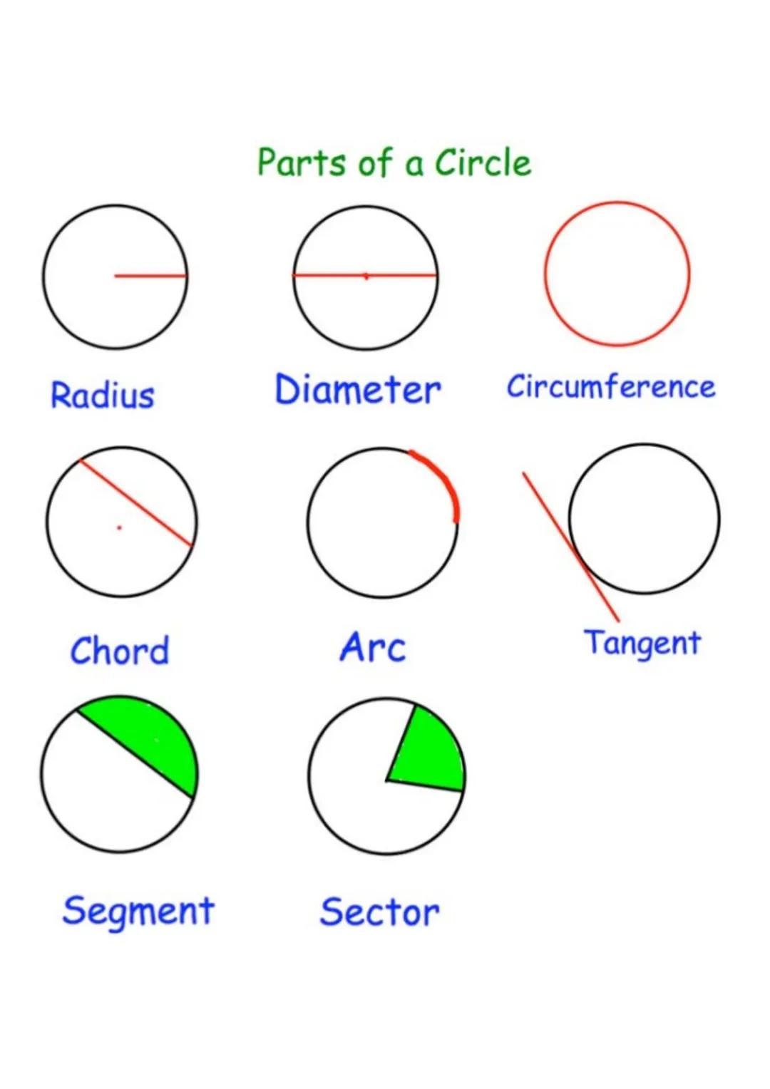 Parts of a Circle
Є
Radius
Diameter
Circumference
О
о
Chord
Arc
Tangent
Segment
Sector GCSE Maths - Foundation Tier. LEARN THESE FACTSI
Type