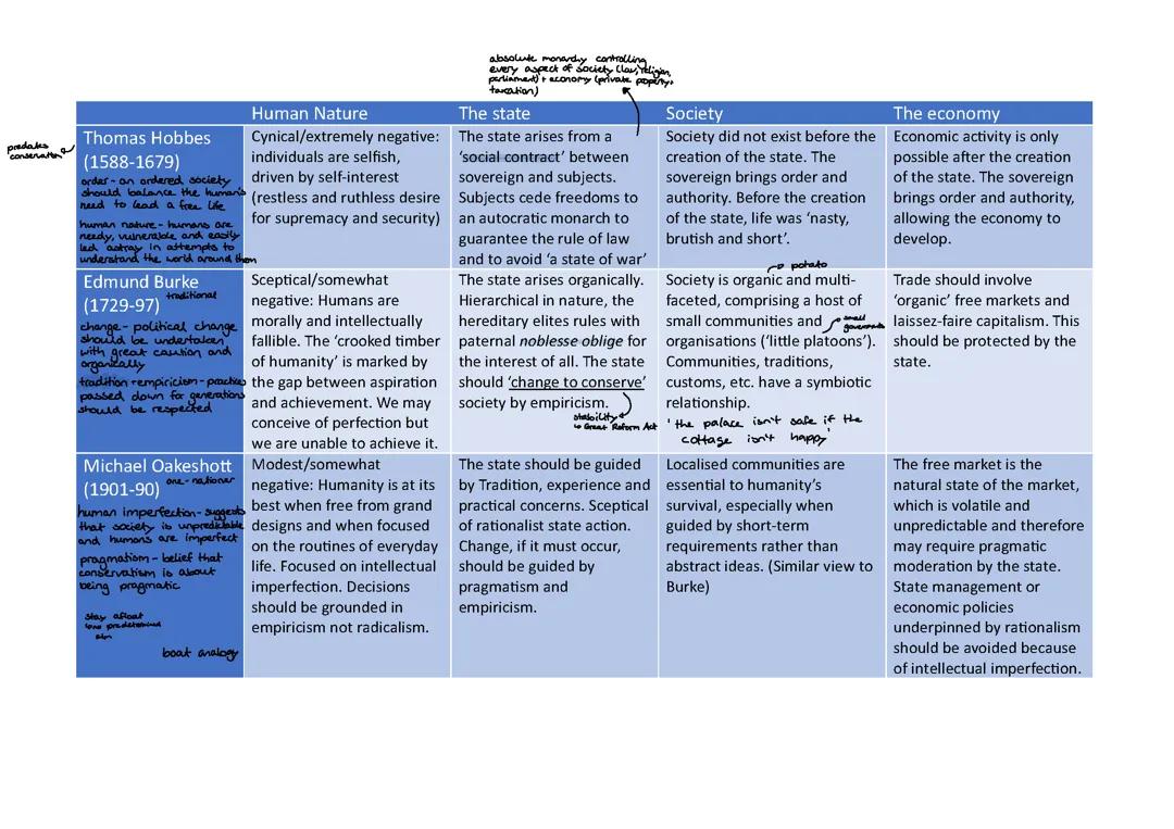 Political Ideas: Conservatism - Summary (key thinkers, key ideas, notes, …)