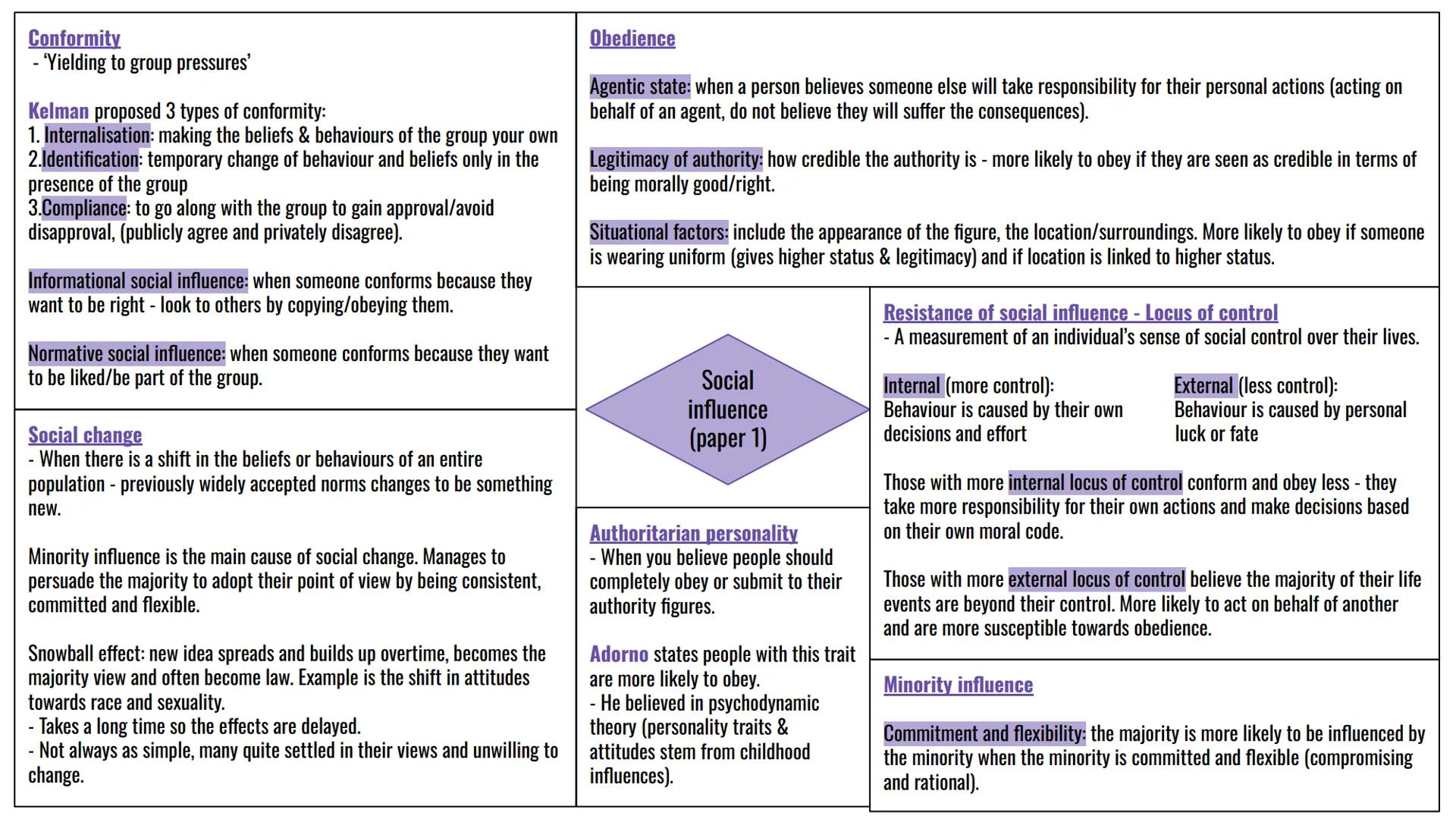 Conformity
- "Yielding to group pressures'
Kelman proposed 3 types of conformity:
1. Internalisation: making the beliefs & behaviours of the