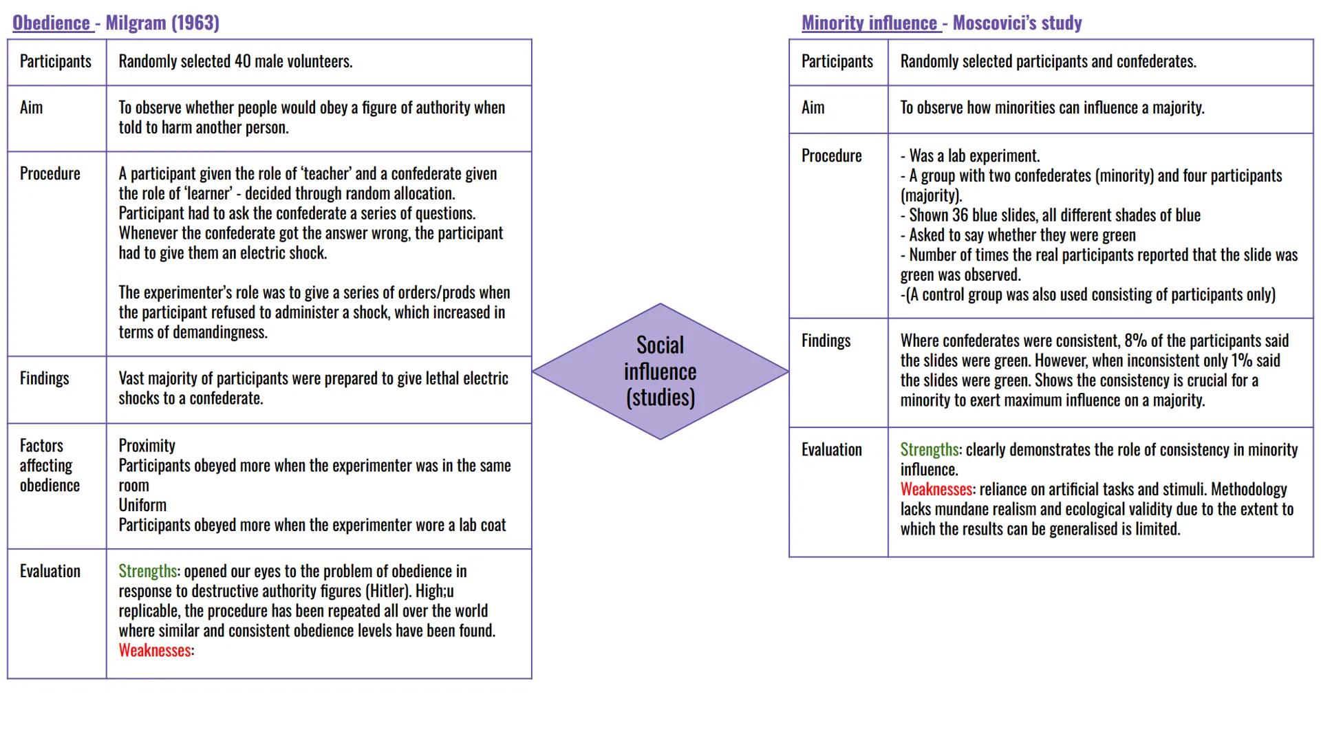 Conformity
- "Yielding to group pressures'
Kelman proposed 3 types of conformity:
1. Internalisation: making the beliefs & behaviours of the