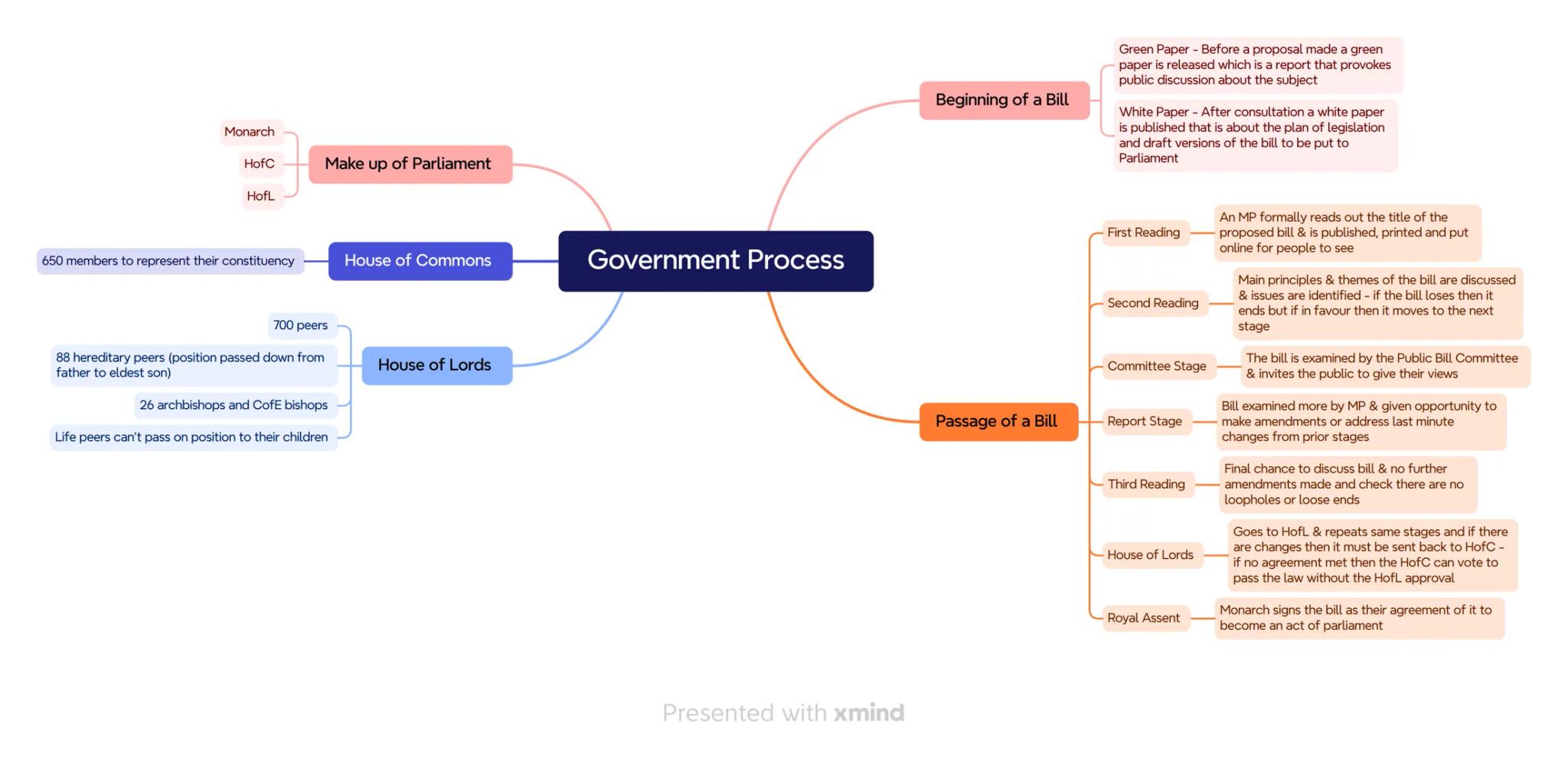 Monarch
HofC
Make up of Parliament
HofL
650 members to represent their constituency
House of Commons
Government Process
700 peers
88 heredit
