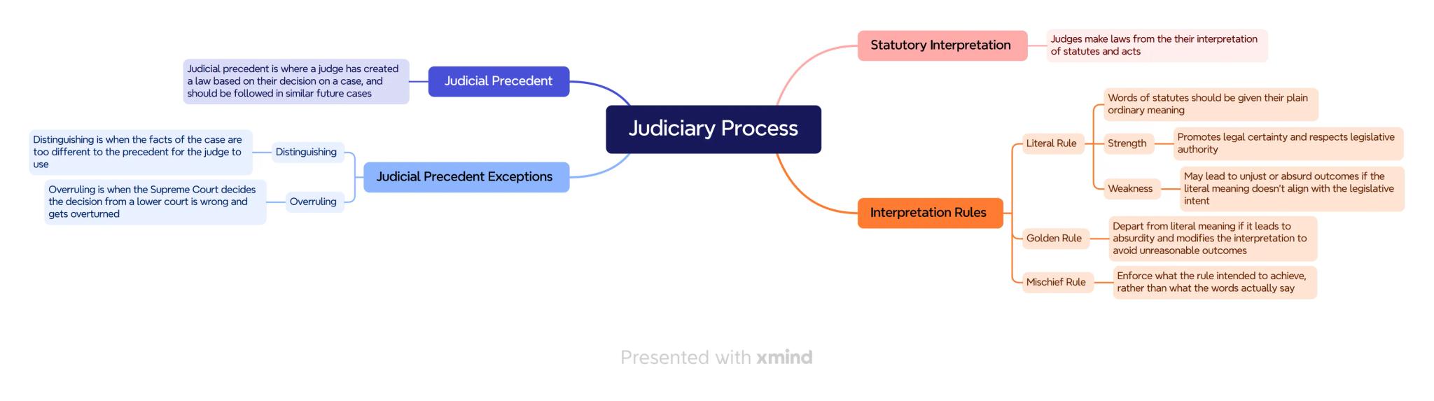 Monarch
HofC
Make up of Parliament
HofL
650 members to represent their constituency
House of Commons
Government Process
700 peers
88 heredit