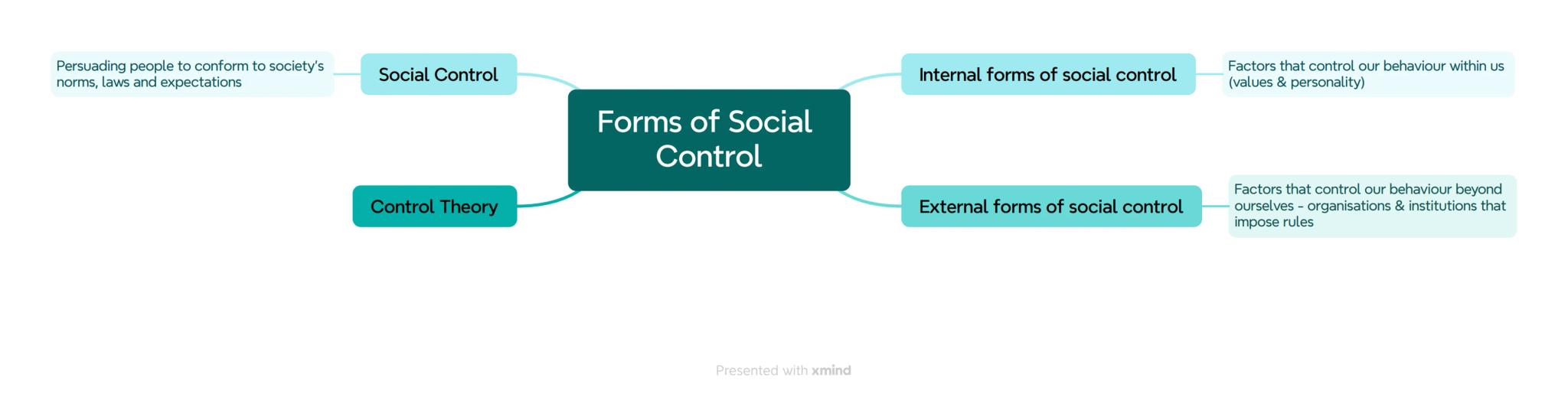 Persuading people to conform to society's
norms, laws and expectations
Social Control
Forms of Social
Control
Control Theory
Presented with