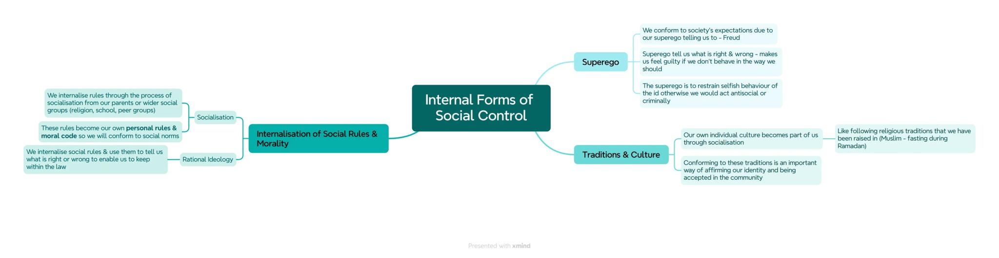 Persuading people to conform to society's
norms, laws and expectations
Social Control
Forms of Social
Control
Control Theory
Presented with