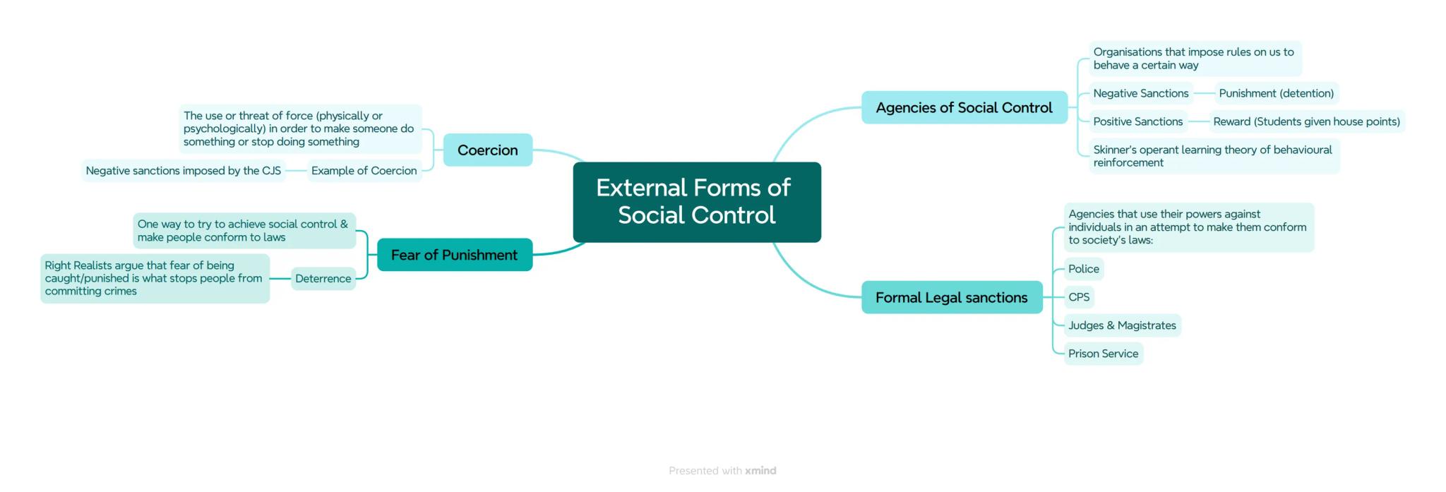 Persuading people to conform to society's
norms, laws and expectations
Social Control
Forms of Social
Control
Control Theory
Presented with
