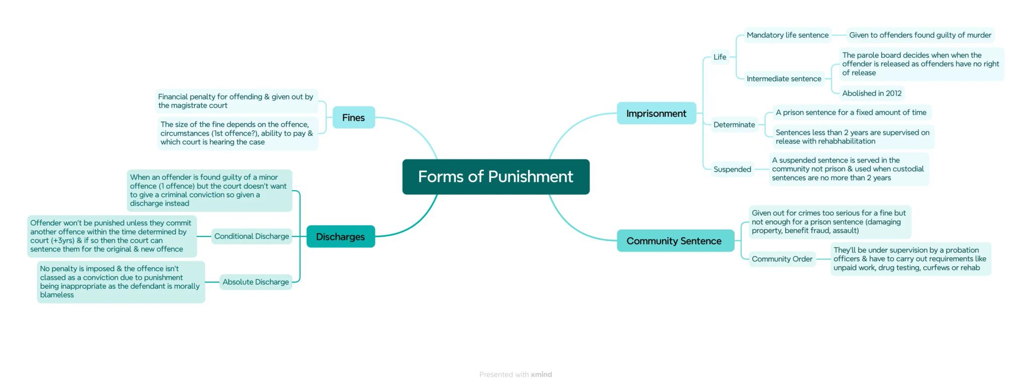 Financial penalty for offending & given out by
the magistrate court
The size of the fine depends on the offence,
circumstances (1st offence?