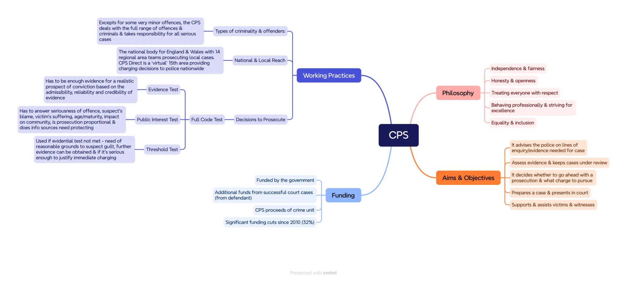 Excepts for some very minor offences, the CPS
deals with the full range of offences &
criminals & takes responsibility for all serious
cases