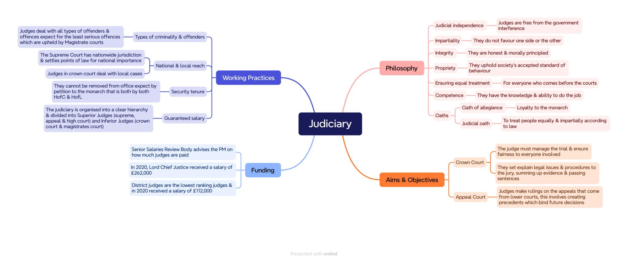 Excepts for some very minor offences, the CPS
deals with the full range of offences &
criminals & takes responsibility for all serious
cases